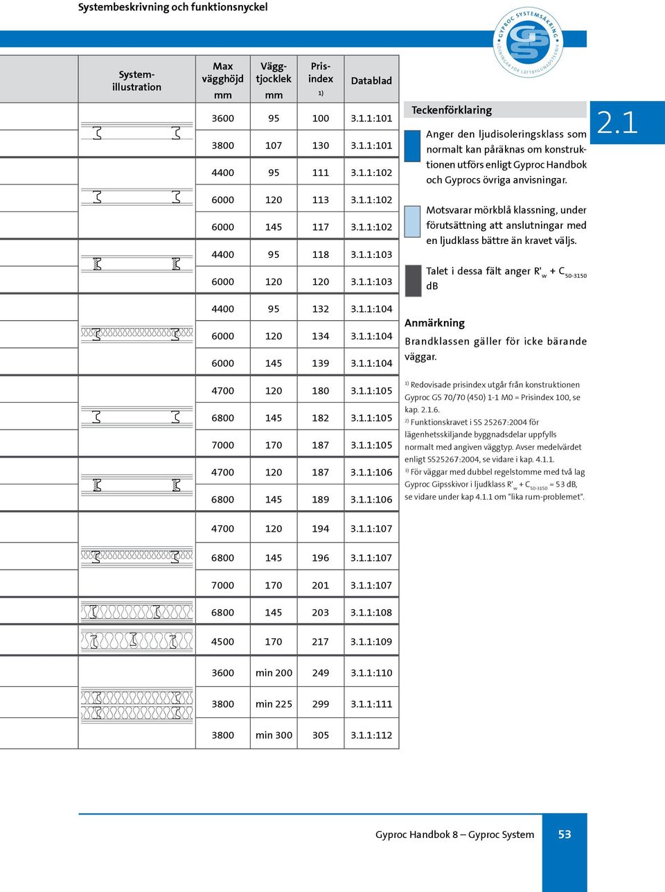 1.1:102 4400 95 118 3.1.1:103 Motsvarar mörkblå klassning, under förutsättning att anslutningar med en ljudklass bättre än kravet väljs. 6000 120 120 3.1.1:103 Talet i dessa fält anger R' w + C 50-3150 4400 95 132 3.