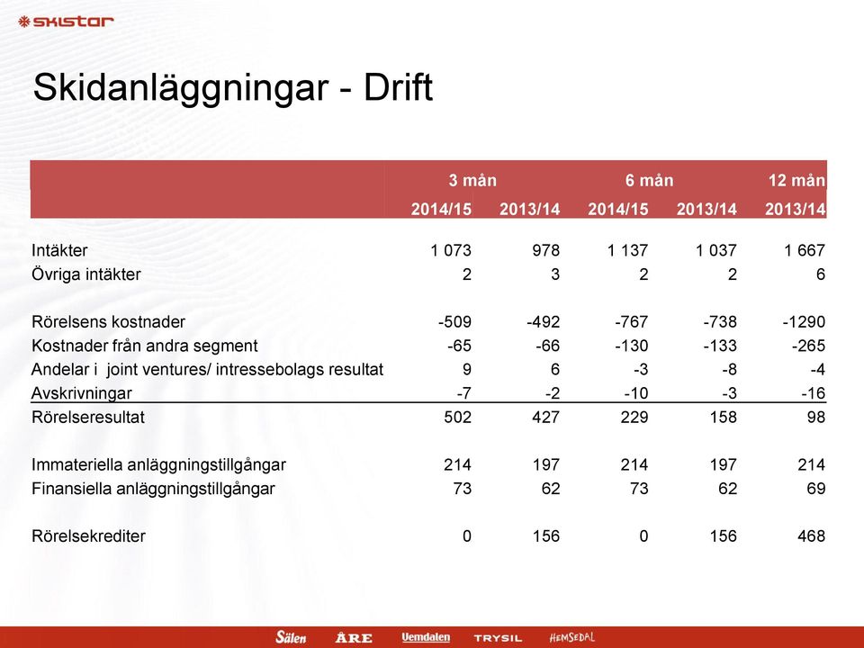 Andelar i joint ventures/ intressebolags resultat 9 6-3 -8-4 Avskrivningar -7-2 -10-3 -16 Rörelseresultat 502 427 229 158 98