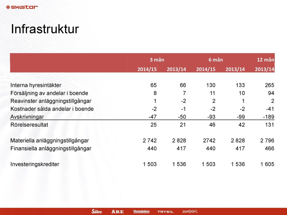 boende -2-1 -2-2 -41 Avskrivningar -47-50 -93-99 -189 Rörelseresultat 25 21 46 42 131 Materiella anläggningstillgångar