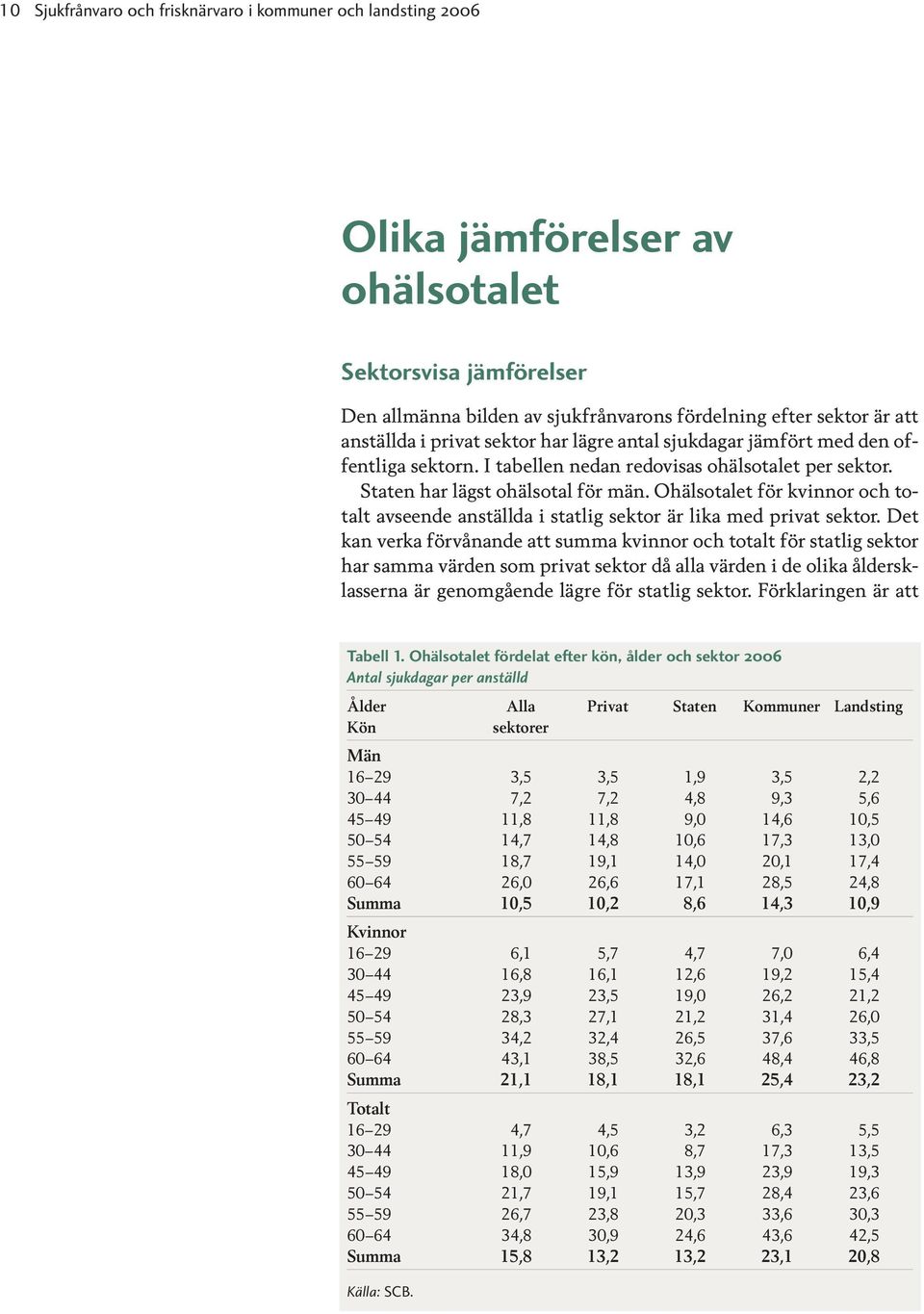 Ohälsotalet för kvinnor och totalt avseende anställda i statlig sektor är lika med privat sektor.