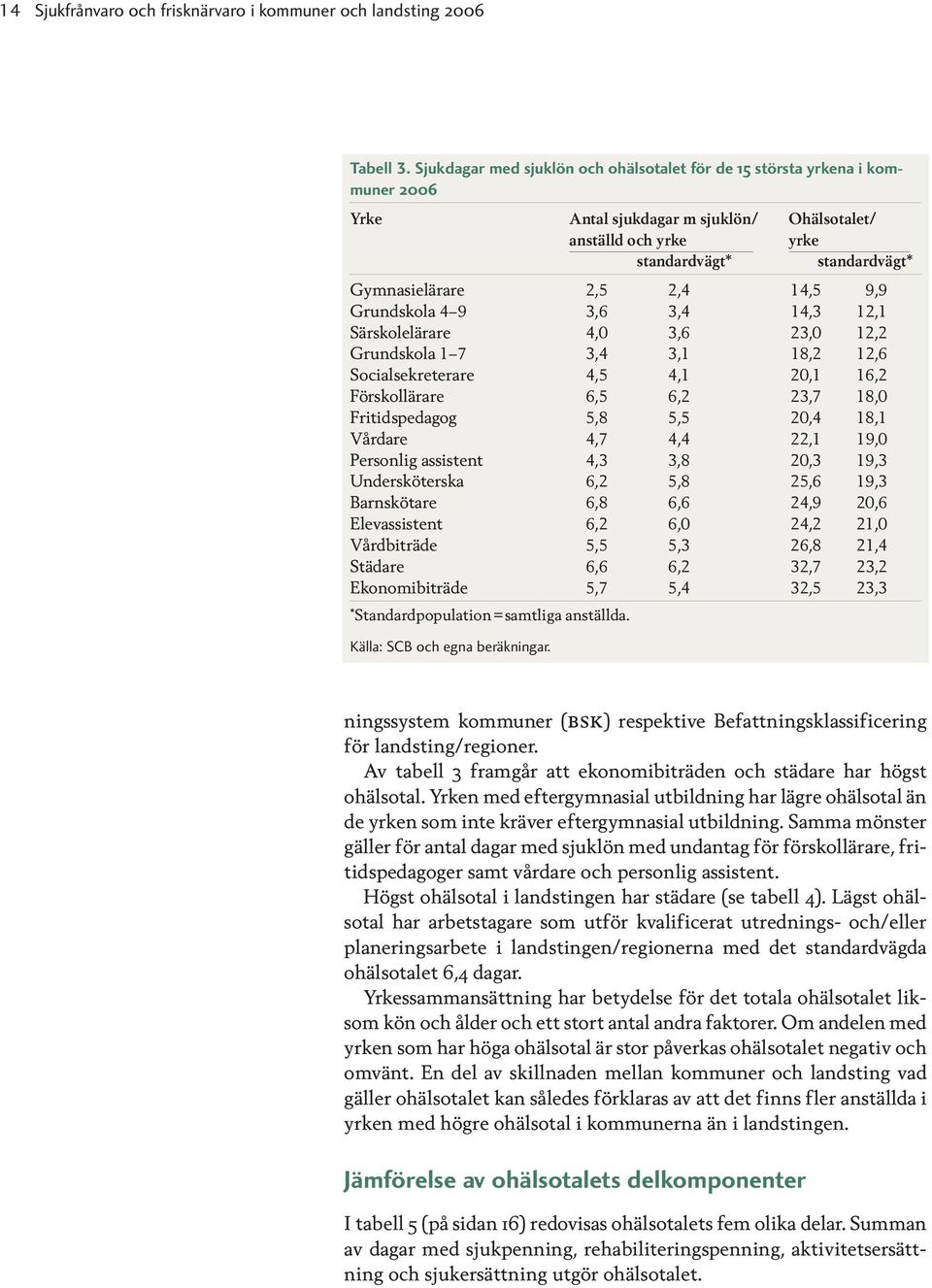 14,5 9,9 Grundskola 4 9 3,6 3,4 14,3 12,1 Särskolelärare 4,0 3,6 23,0 12,2 Grundskola 1 7 3,4 3,1 18,2 12,6 Socialsekreterare 4,5 4,1 20,1 16,2 Förskollärare 6,5 6,2 23,7 18,0 Fritidspedagog 5,8 5,5