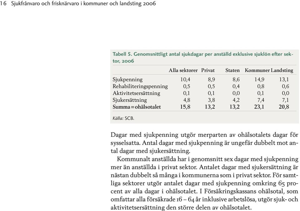 0,8 0,6 Aktivitetsersättning 0,1 0,1 0,0 0,1 0,0 Sjukersättning 4,8 3,8 4,2 7,4 7,1 Summa=ohälsotalet 15,8 13,2 13,2 23,1 20,8 Källa: SCB.