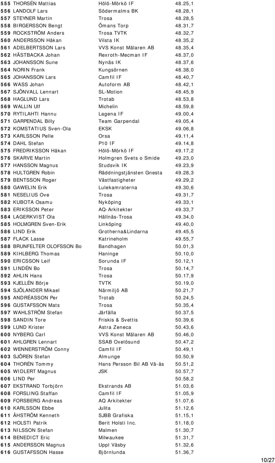 37,6 564 NORIN Frank Kungsörnen 48.38,0 565 JOHANSSON Lars Camfil IF 48.40,7 566 WASS Johan Autoform AB 48.42,1 567 SJÖNVALL Lennart SL-Motion 48.45,9 568 HAGLUND Lars Trotab 48.