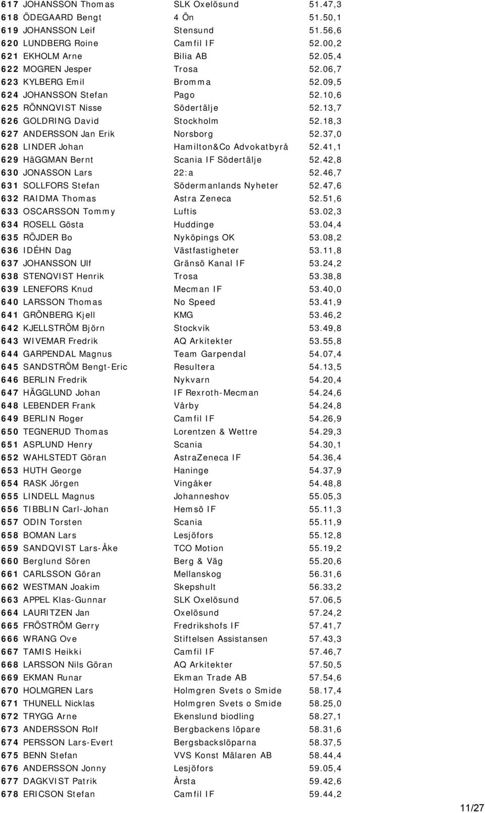 37,0 628 LINDER Johan Hamilton&Co Advokatbyrå 52.41,1 629 HäGGMAN Bernt Scania IF Södertälje 52.42,8 630 JONASSON Lars 22:a 52.46,7 631 SOLLFORS Stefan Södermanlands Nyheter 52.