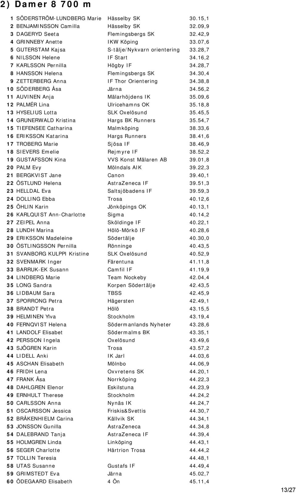 30,4 9 ZETTERBERG Anna IF Thor Orientering 34.38,8 10 SÖDERBERG Åsa Järna 34.56,2 11 AUVINEN Anja Mälarhöjdens IK 35.09,6 12 PALMÉR Lina Ulricehamns OK 35.18,8 13 HYSELIUS Lotta 35.