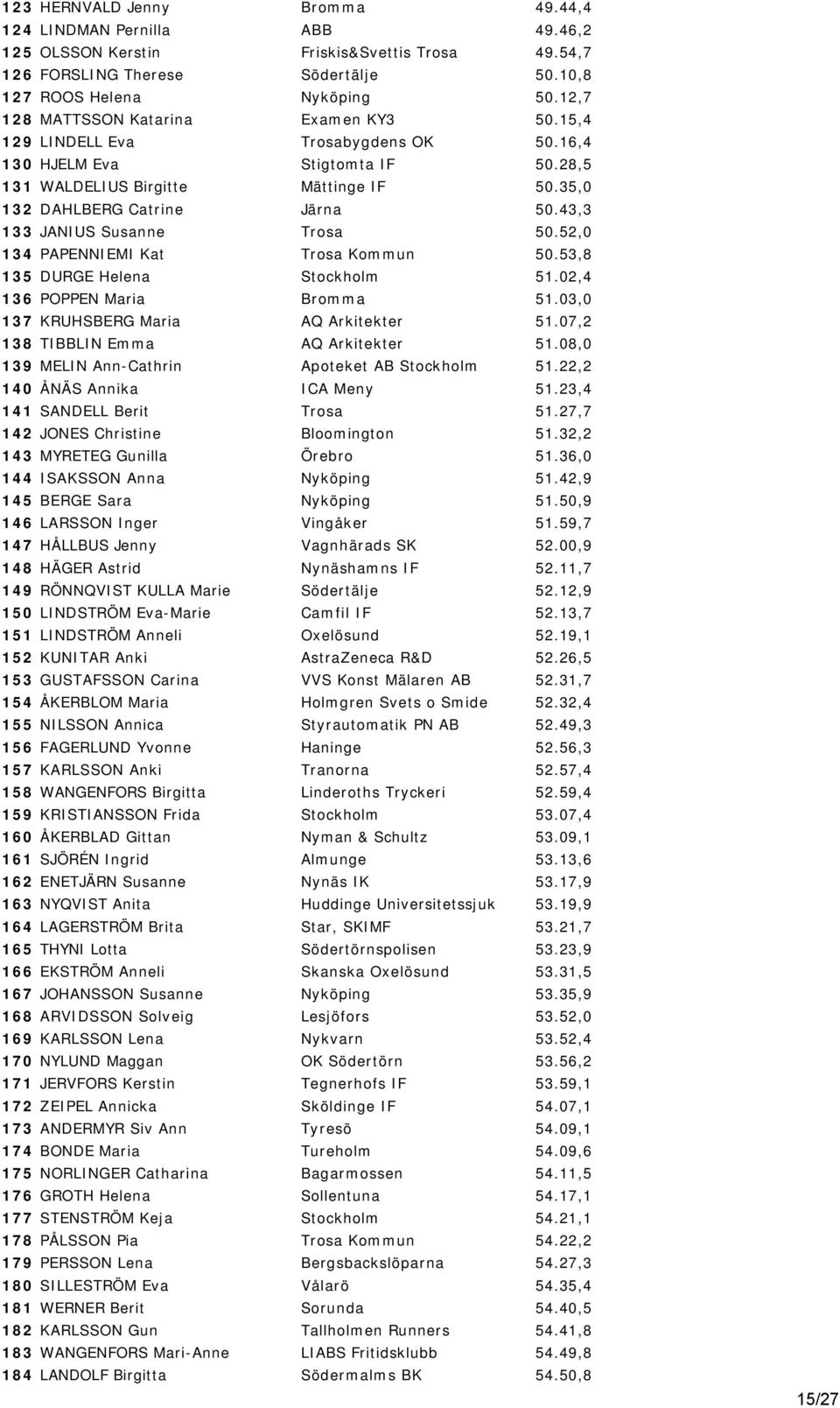 43,3 133 JANIUS Susanne 50.52,0 134 PAPENNIEMI Kat Kommun 50.53,8 135 DURGE Helena Stockholm 51.02,4 136 POPPEN Maria Bromma 51.03,0 137 KRUHSBERG Maria AQ Arkitekter 51.