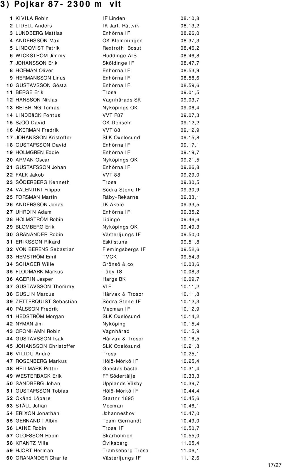 58,6 10 GUSTAVSSON Gösta Enhörna IF 08.59,6 11 BERGE Erik 09.01,5 12 HANSSON Niklas s SK 09.03,7 13 REIBRING Tomas Nyköpings OK 09.06,4 14 LINDBäCK Pontus VVT P87 09.07,3 15 SJÖÖ David OK Denseln 09.