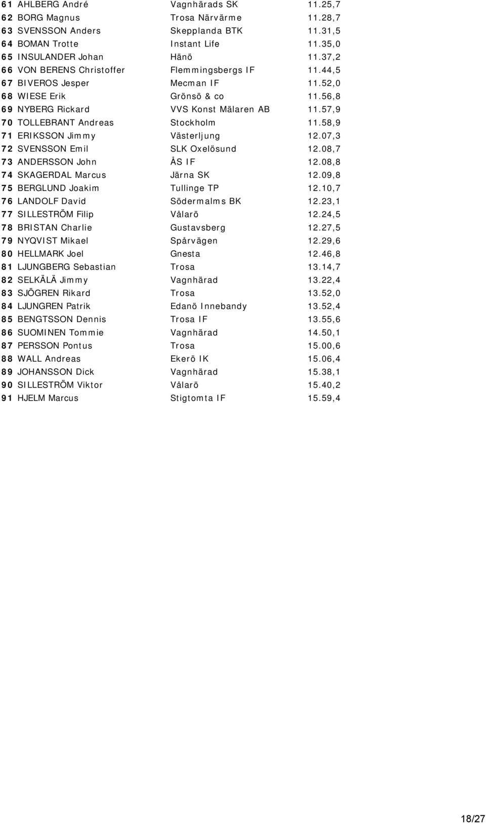 57,9 70 TOLLEBRANT Andreas Stockholm 11.58,9 71 ERIKSSON Jimmy 12.07,3 72 SVENSSON Emil 12.08,7 73 ANDERSSON John ÅS IF 12.08,8 74 SKAGERDAL Marcus Järna SK 12.09,8 75 BERGLUND Joakim Tullinge TP 12.