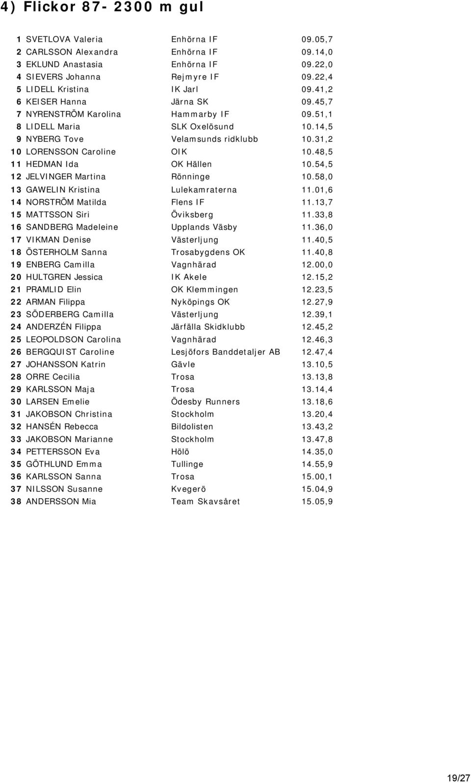 31,2 10 LORENSSON Caroline OIK 10.48,5 11 HEDMAN Ida OK Hällen 10.54,5 12 JELVINGER Martina Rönninge 10.58,0 13 GAWELIN Kristina Lulekamraterna 11.01,6 14 NORSTRÖM Matilda Flens IF 11.