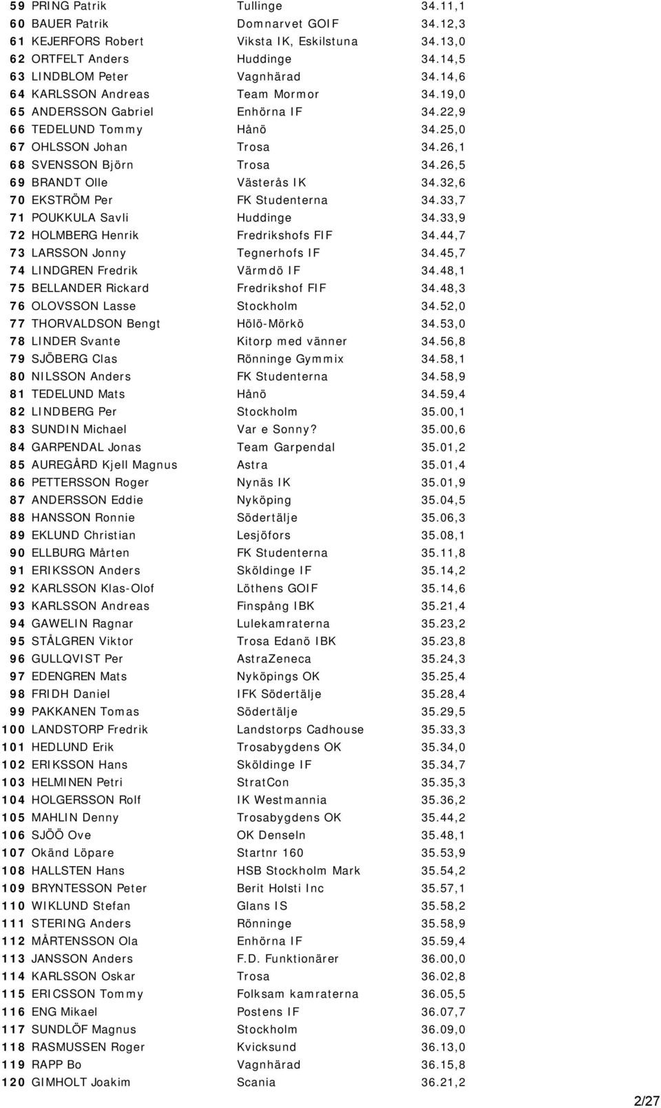 32,6 70 EKSTRÖM Per FK Studenterna 34.33,7 71 POUKKULA Savli Huddinge 34.33,9 72 HOLMBERG Henrik Fredrikshofs FIF 34.44,7 73 LARSSON Jonny Tegnerhofs IF 34.45,7 74 LINDGREN Fredrik Värmdö IF 34.