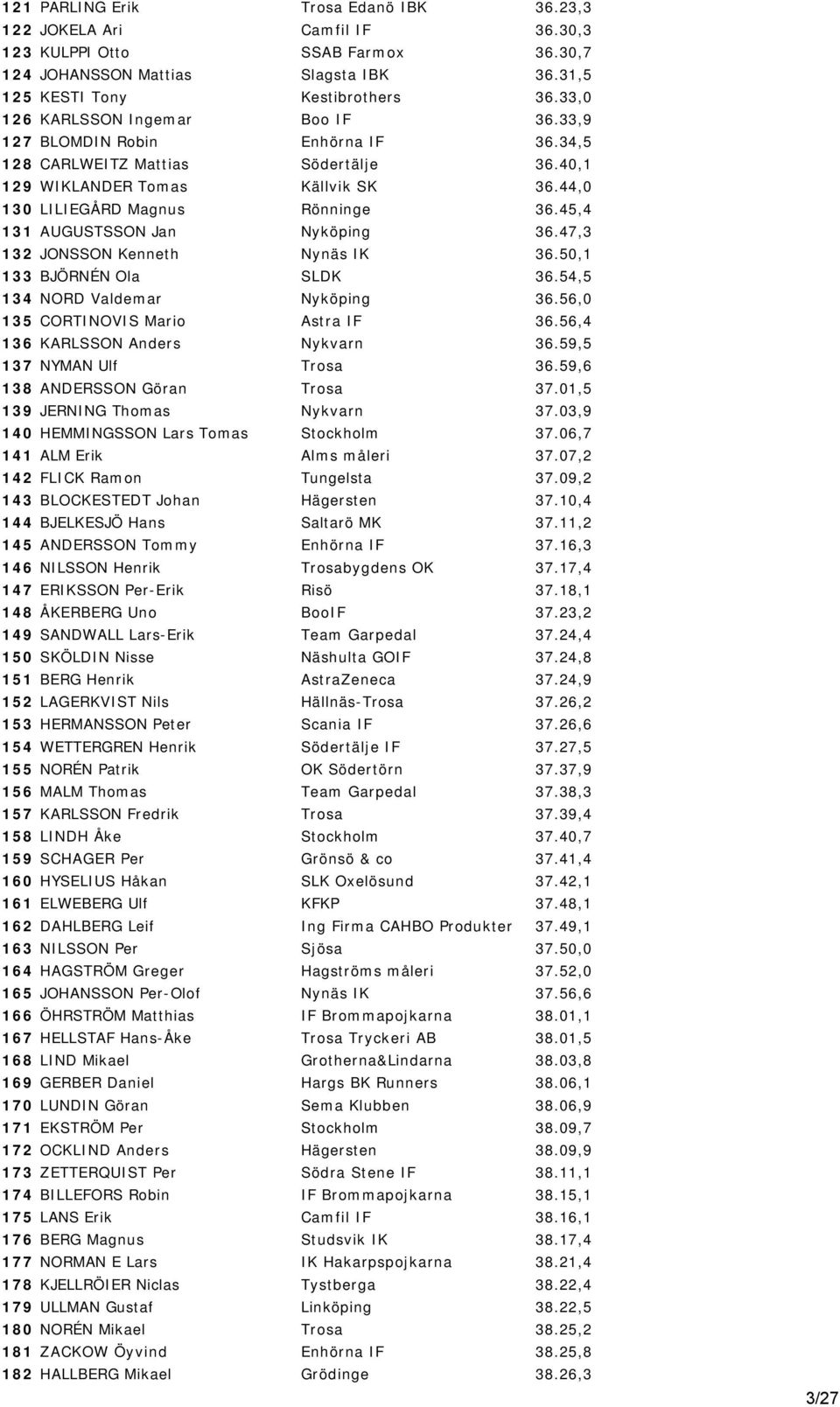 45,4 131 AUGUSTSSON Jan Nyköping 36.47,3 132 JONSSON Kenneth Nynäs IK 36.50,1 133 BJÖRNÉN Ola SLDK 36.54,5 134 NORD Valdemar Nyköping 36.56,0 135 CORTINOVIS Mario Astra IF 36.