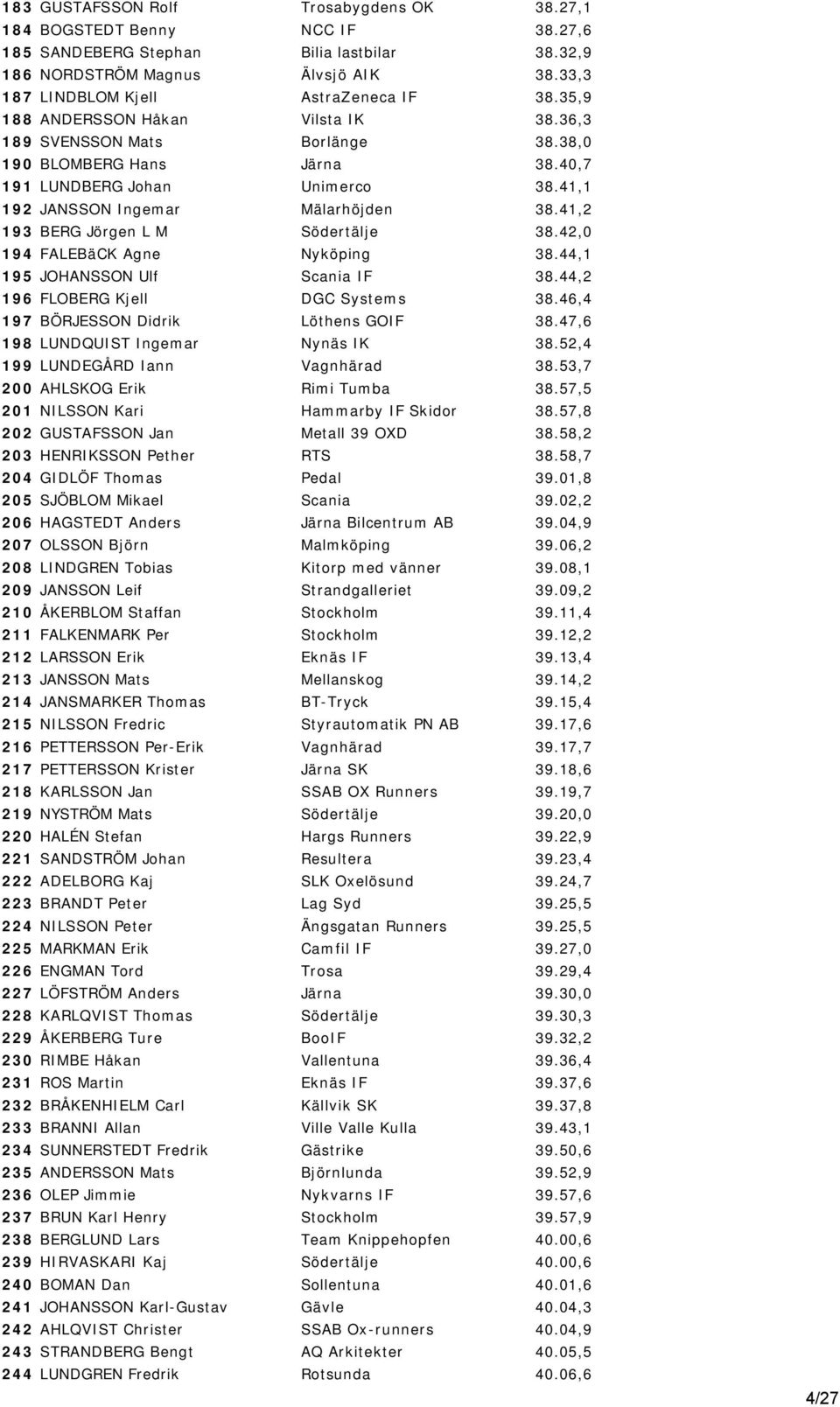 41,2 193 BERG Jörgen L M Södertälje 38.42,0 194 FALEBäCK Agne Nyköping 38.44,1 195 JOHANSSON Ulf Scania IF 38.44,2 196 FLOBERG Kjell DGC Systems 38.46,4 197 BÖRJESSON Didrik Löthens GOIF 38.