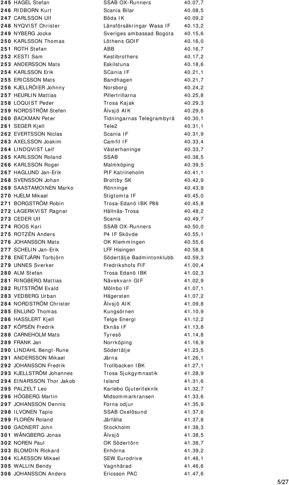 18,6 254 KARLSSON Erik SCania IF 40.21,1 255 ERICSSON Mats Bandhagen 40.21,7 256 KJELLRÖIER Johnny Norsborg 40.24,2 257 HEURLIN Mattias Pillertrillarna 40.25,8 258 LOQUIST Peder Kajak 40.