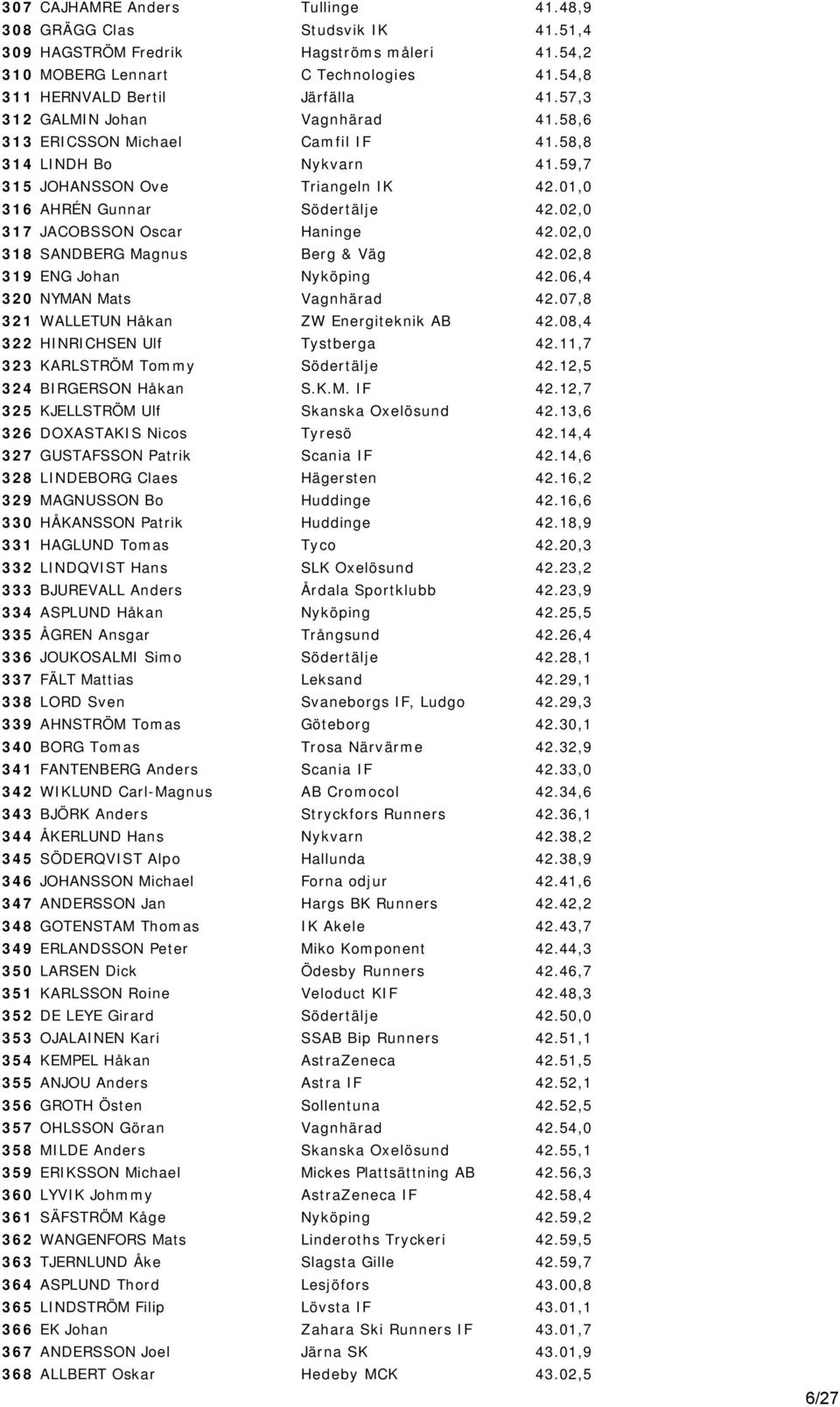 02,0 317 JACOBSSON Oscar Haninge 42.02,0 318 SANDBERG Magnus Berg & Väg 42.02,8 319 ENG Johan Nyköping 42.06,4 320 NYMAN Mats 42.07,8 321 WALLETUN Håkan ZW Energiteknik AB 42.