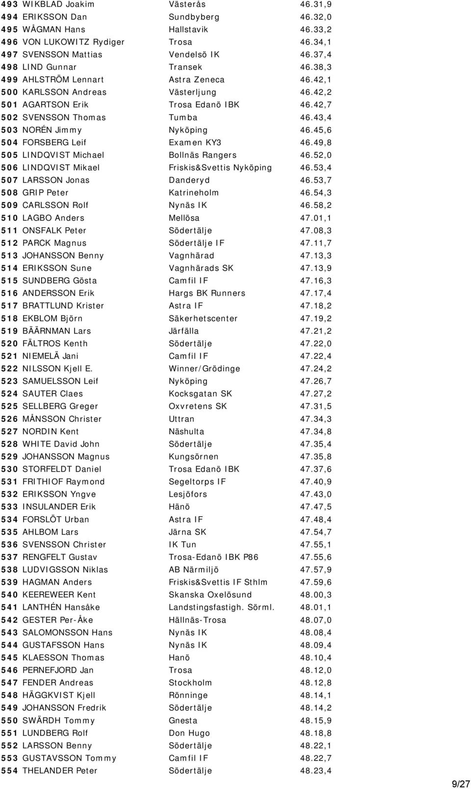 43,4 503 NORÉN Jimmy Nyköping 46.45,6 504 FORSBERG Leif Examen KY3 46.49,8 505 LINDQVIST Michael Bollnäs Rangers 46.52,0 506 LINDQVIST Mikael Friskis&Svettis Nyköping 46.