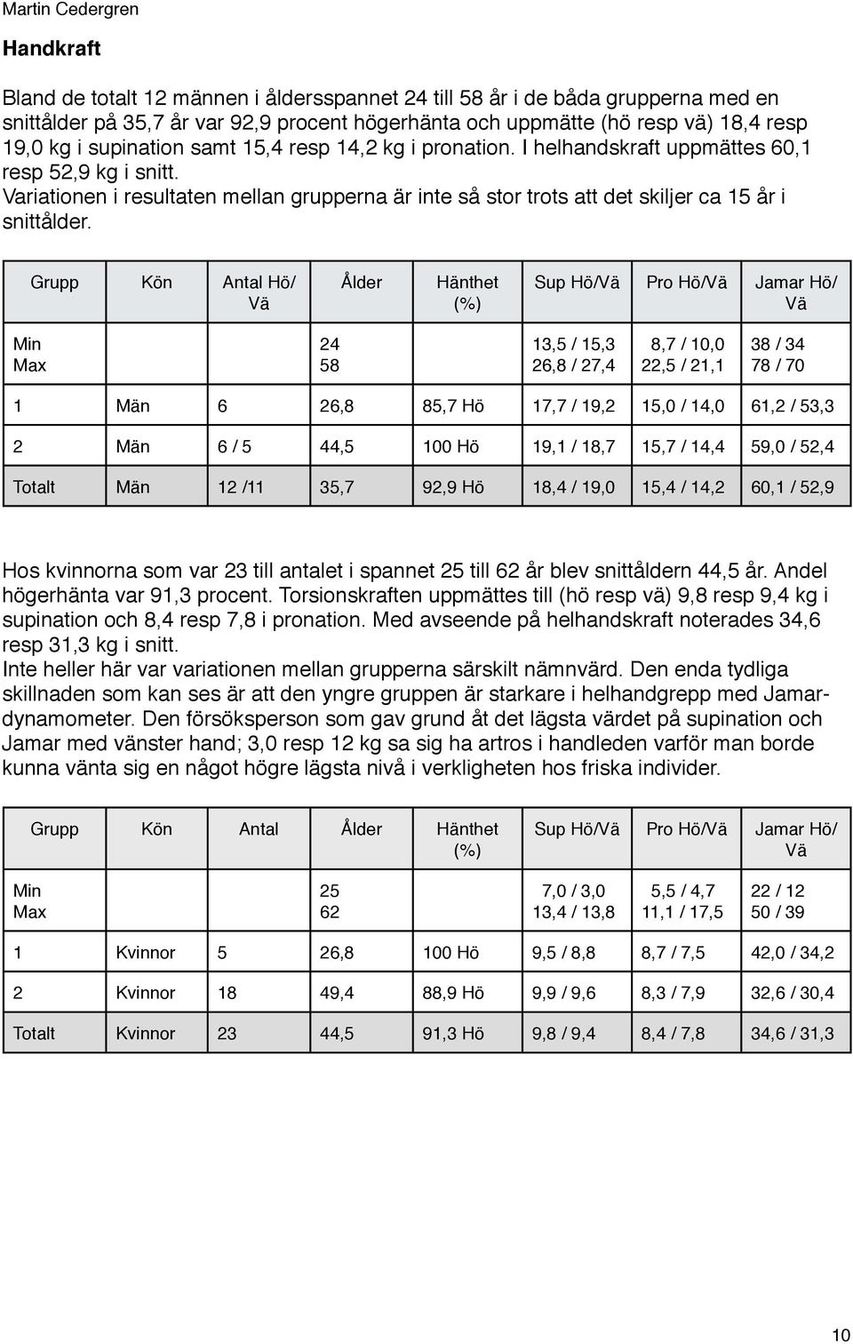 Grupp Kön Antal Hö/ Vä Ålder Hänthet (%) Sup Hö/Vä Pro Hö/Vä Jamar Hö/ Vä Min Max 24 58 13,5 / 15,3 26,8 / 27,4 8,7 / 10,0 22,5 / 21,1 38 / 34 78 / 70 1 Män 6 26,8 85,7 Hö 17,7 / 19,2 15,0 / 14,0