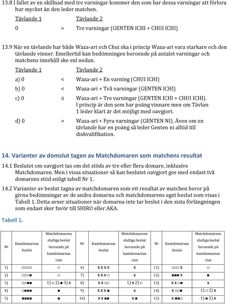 Tävlande 1 Tävlande 2 a) 0 < Waza-ari + En varning (CHUI ICHI) b) 0 < Waza-ari + Två varningar (GENTEN ICHI) c) 0 Waza-ari + Tre varningar (GENTEN ICHI + CHUI ICHI).