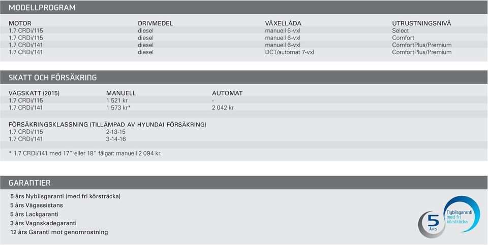 7 CRDi/115 1 521 kr - 1.7 CRDi/141 1 573 kr* 2 042 kr FÖRSÄKRINGSKLASSNING (tillämpad av hyundai försäkring) 1.7 CRDi/115 2-13-15 1.7 CRDi/141 3-14-16 * 1.