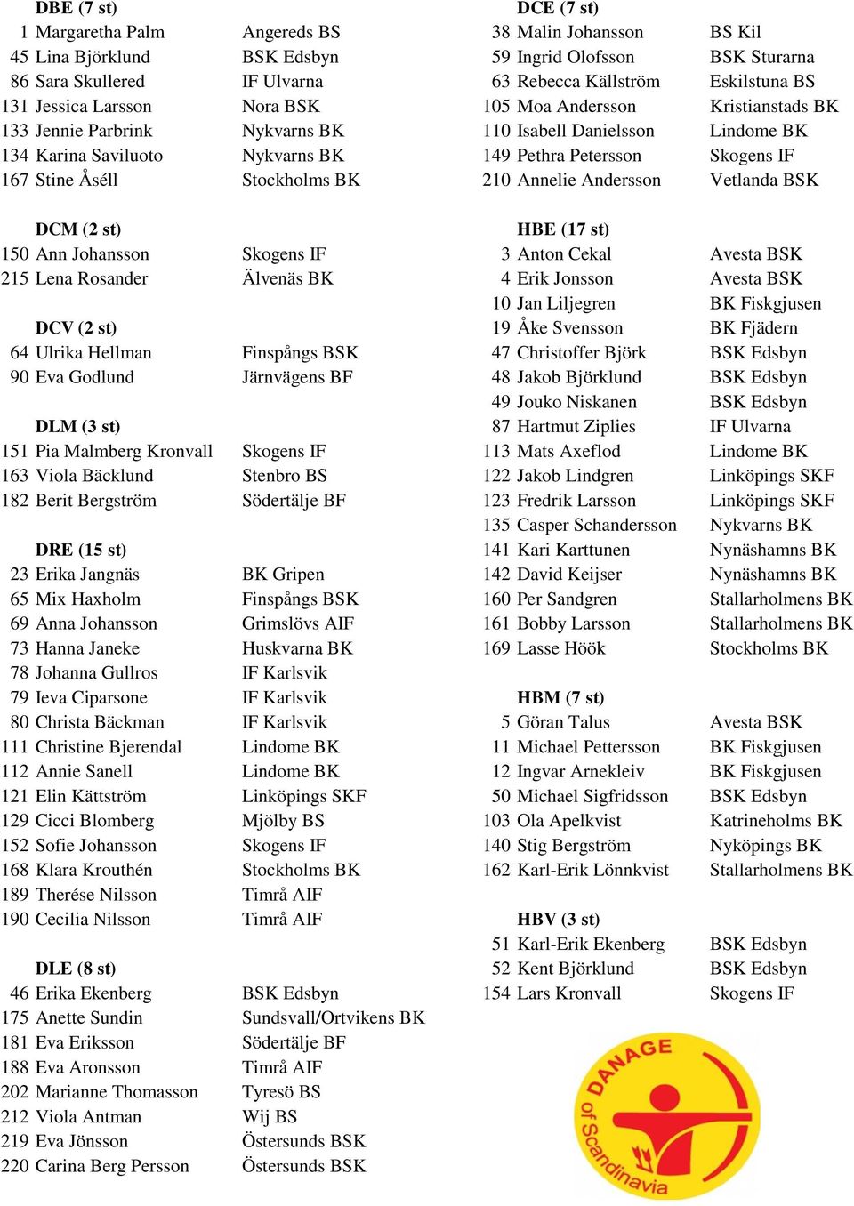 167 Stine Åséll Stockholms BK 210 Annelie Andersson Vetlanda BSK DCM (2 st) HBE (17 st) 150 Ann Johansson Skogens IF 3 Anton Cekal Avesta BSK 215 Lena Rosander Älvenäs BK 4 Erik Jonsson Avesta BSK 10