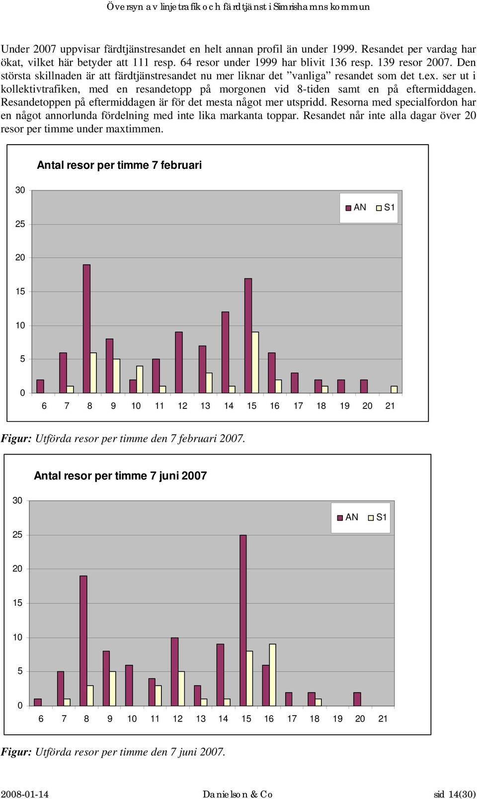 Resandetoppen på eftermiddagen är för det mesta något mer utspridd. Resorna med specialfordon har en något annorlunda fördelning med inte lika markanta toppar.