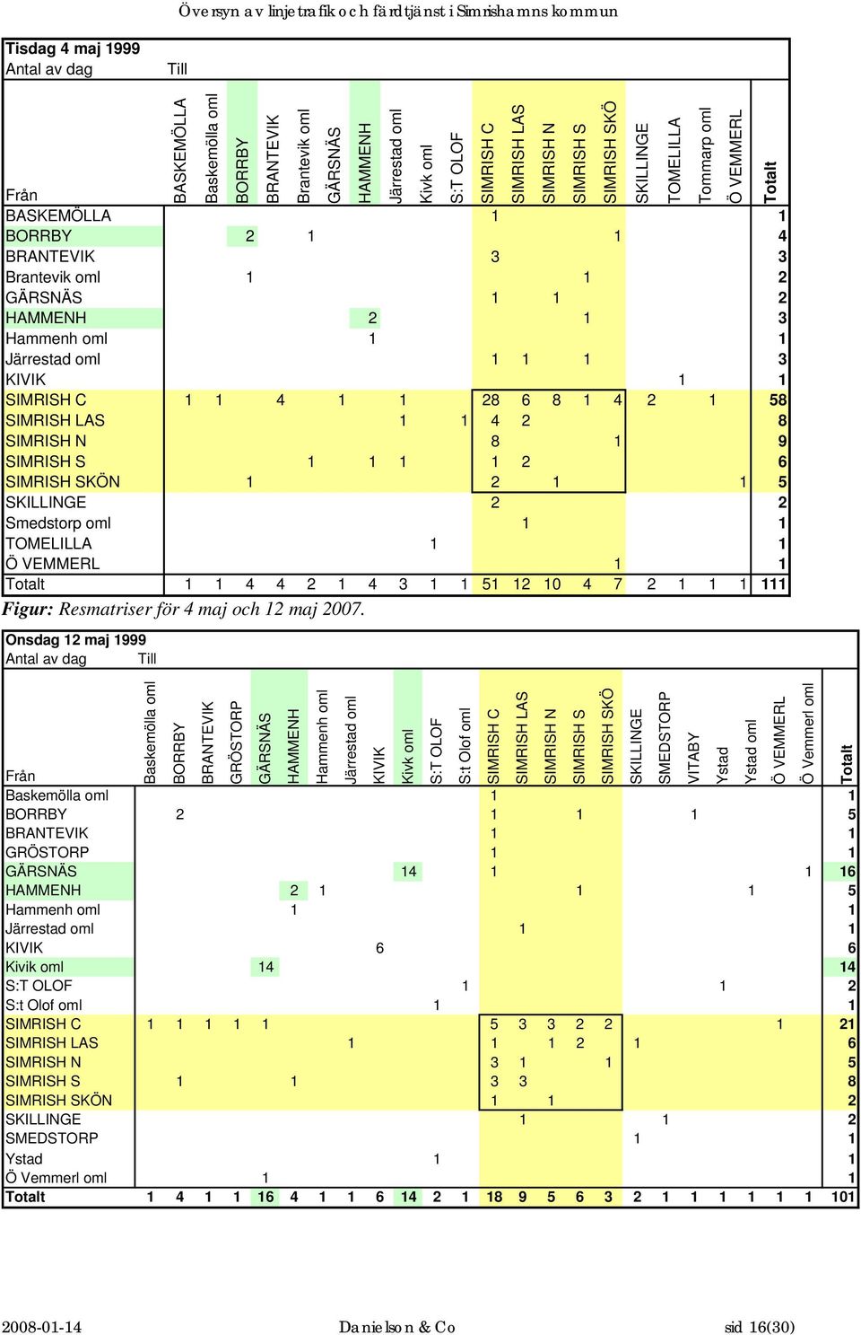 2 2 Smedstorp oml 1 1 TOMELILLA 1 1 Ö VEMMERL 1 1 Totalt 1 1 4 4 2 1 4 3 1 1 51 12 10 4 7 2 1 1 1 Figur: Resmatriser för 4 maj och 12 maj 2007.