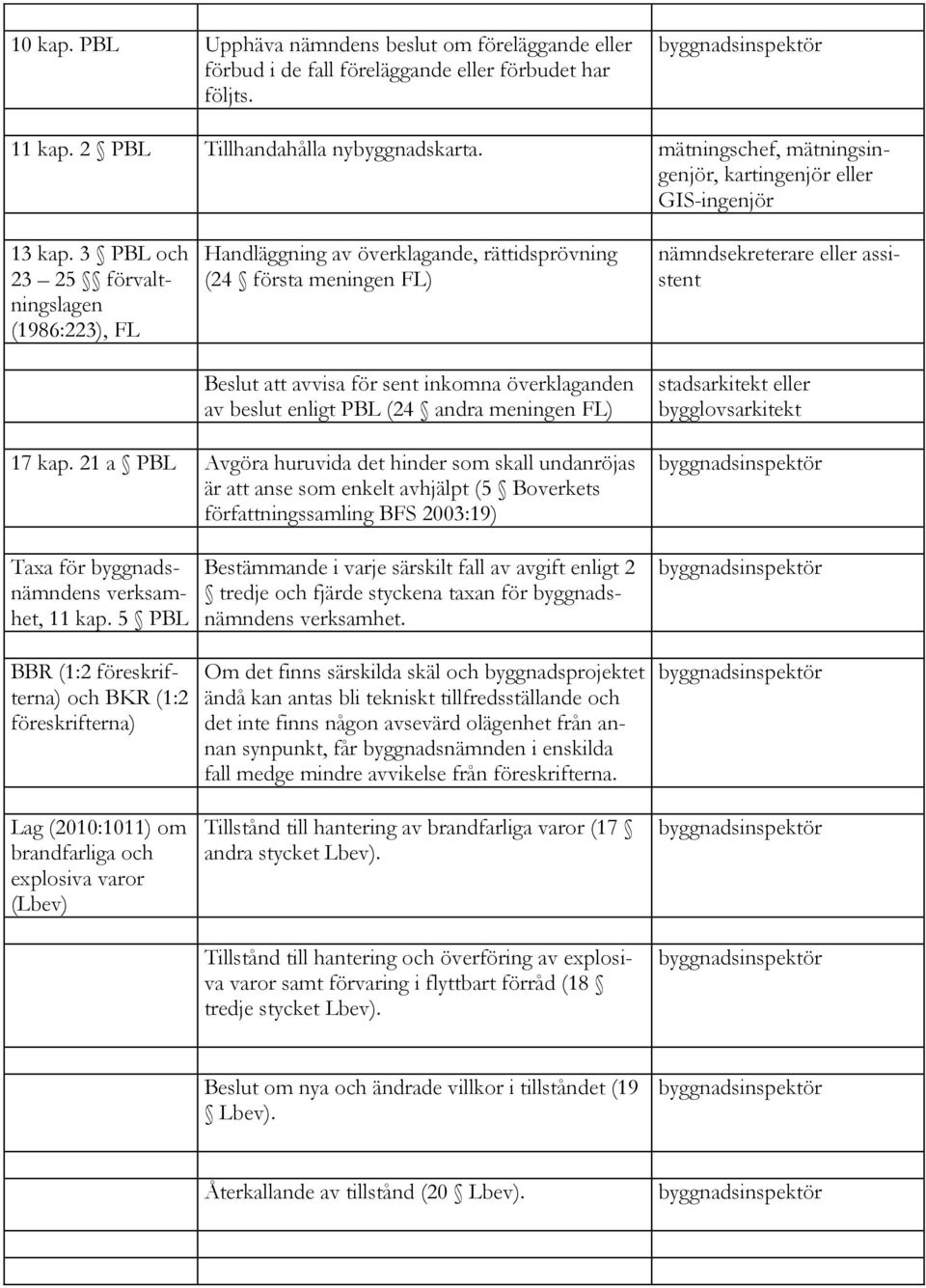 3 PBL och 23 25 förvaltningslagen (1986:223), FL Handläggning av överklagande, rättidsprövning (24 första meningen FL) Beslut att avvisa för sent inkomna överklaganden av beslut enligt PBL (24 andra