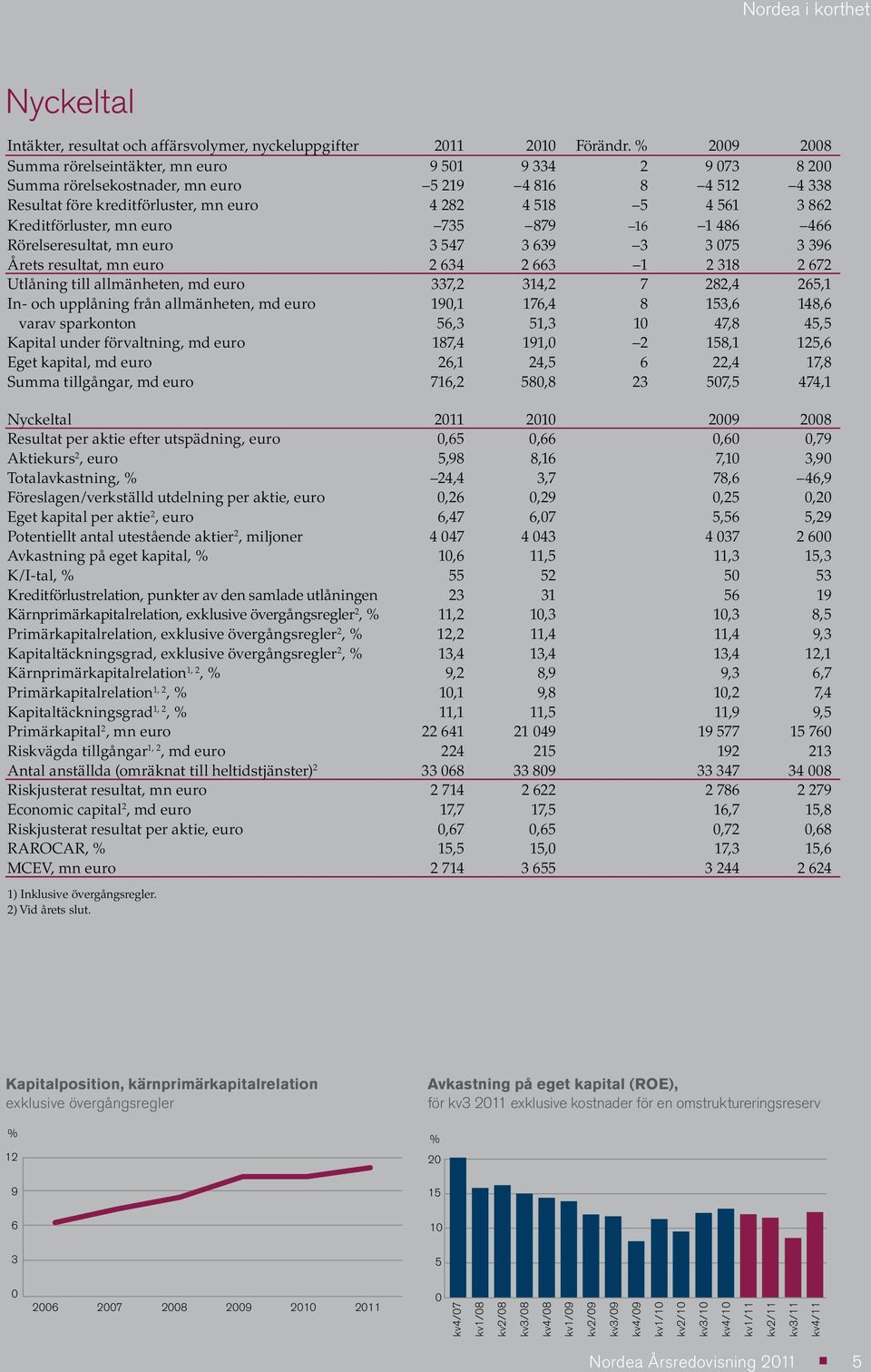 Kreditförluster, mn euro 735 879 16 1 486 466 Rörelseresultat, mn euro 3 547 3 639 3 3 075 3 396 Årets resultat, mn euro 2 634 2 663 1 2 318 2 672 Utlåning till allmänheten, md euro 337,2 314,2 7