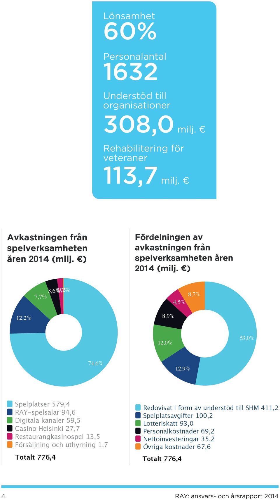 3,%1,7% 0,2% 7,7% 4,5% 8,7% 12,2% 8,9% 12,0% 53,0% 74,% 12,9% Spelplatser 579,4 RAY spelsalar 94, Digitala kanaler 59,5 Casino Helsinki 27,7 Restaurangkasinospel 13,5 Försäljning och