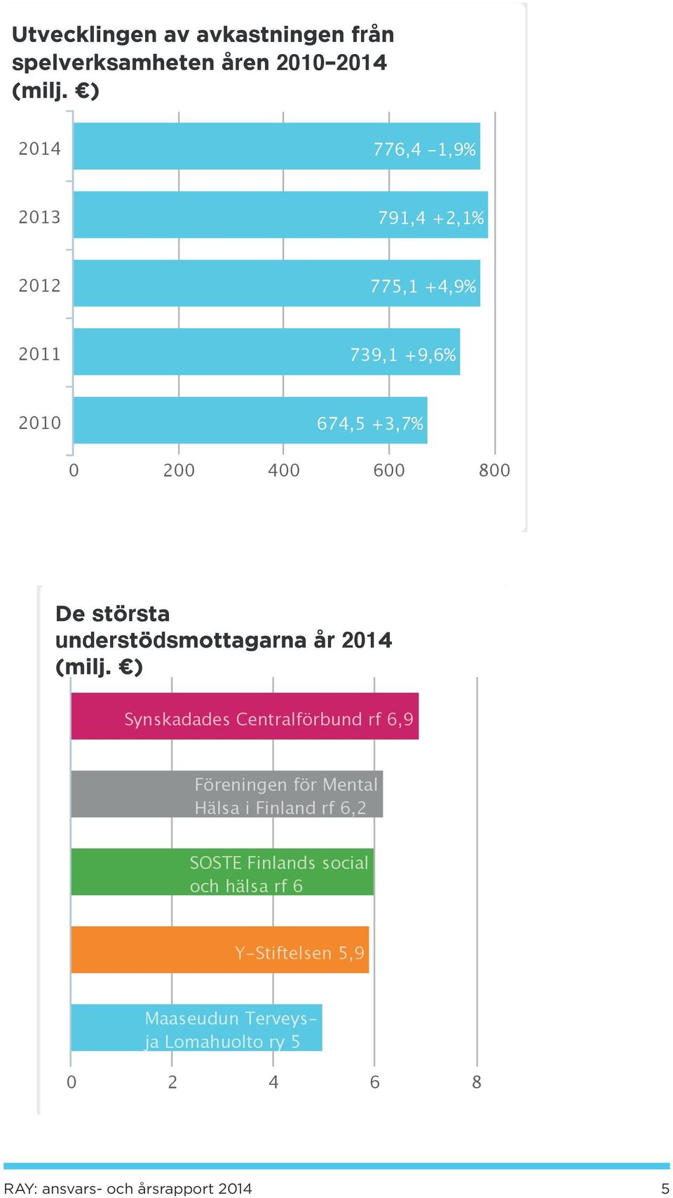 Synskadades Centralförbund rf,9 Föreningen för Mental Hälsa Föreningen i Finland rf för,2mental Hälsa i Finland rf,2 SOSTE Finlands social och hälsa SOSTE rf