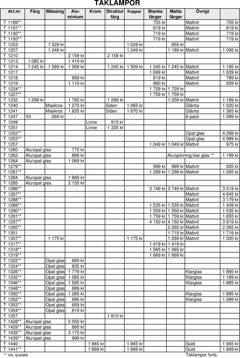 kr 819 kr Mattvit 799 kr T 1219 1 119 kr 990 kr Mattvit 939 kr T 1224** 1 729 kr 1 729 kr T 1227** 1 759 kr 1 759 kr T 1232 1 299 kr 1 785 kr 1 299 kr 1 259 kr Mattvit 1 189 kr T 1240 Maskros 1 270