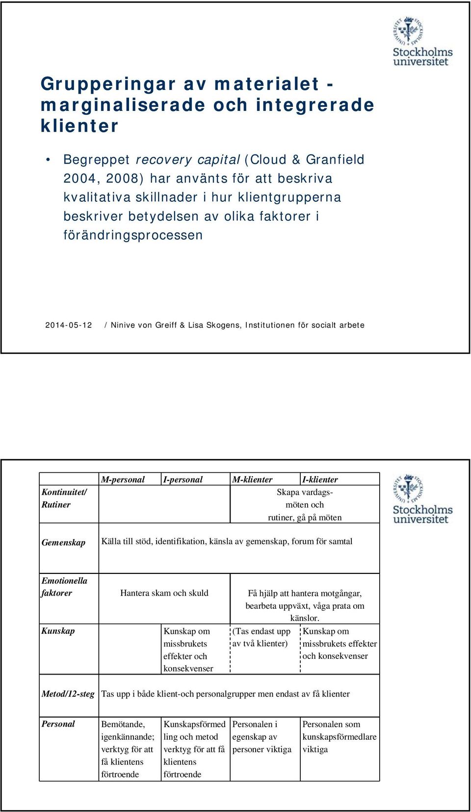 I-personal M-klienter I-klienter Skapa vardagsmöten och rutiner, gå på möten Källa till stöd, identifikation, känsla av gemenskap, forum för samtal Emotionella faktorer Hantera skam och skuld Få