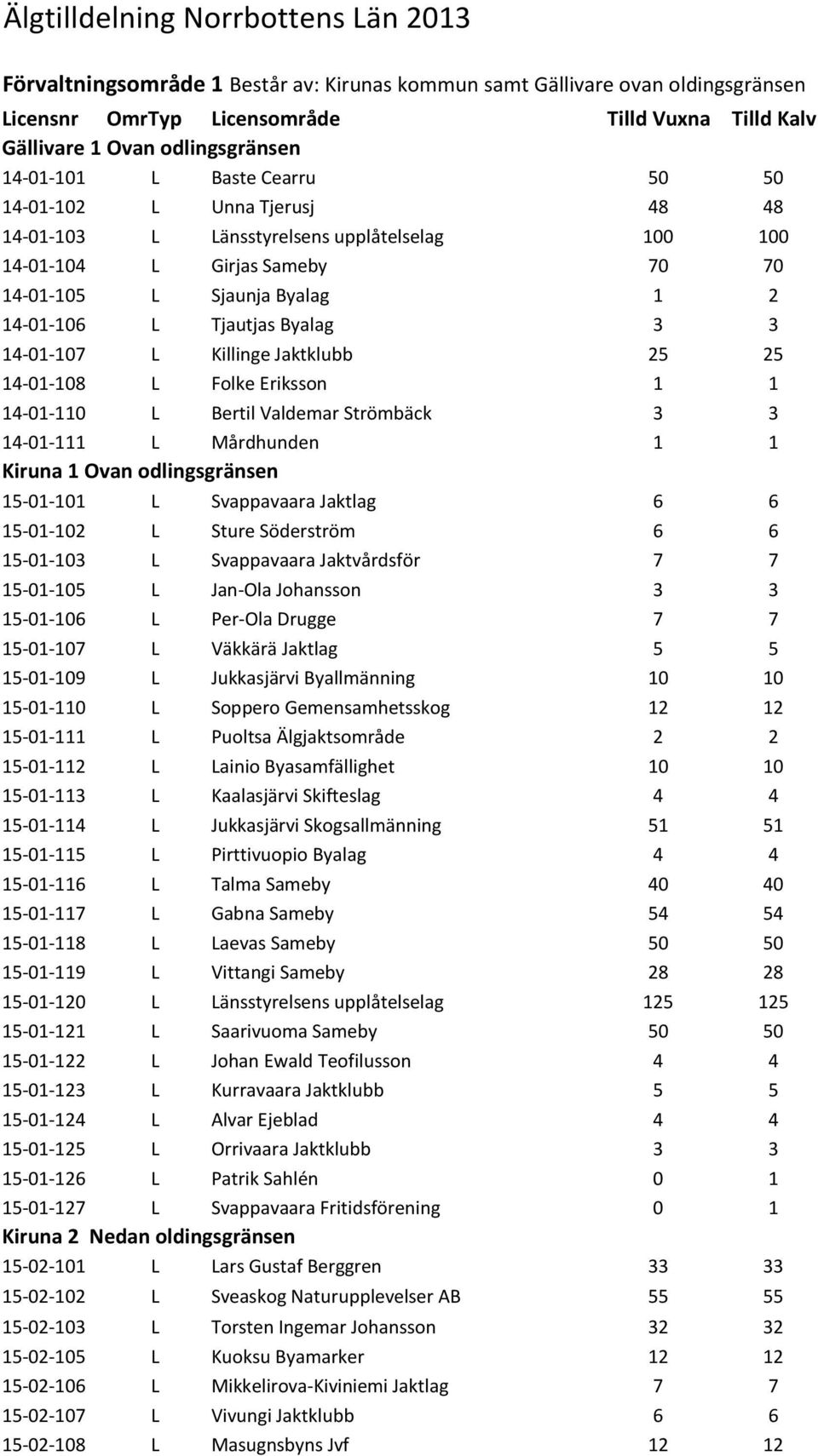 L Tjautjas Byalag 3 3 14-01-107 L Killinge Jaktklubb 25 25 14-01-108 L Folke Eriksson 1 1 14-01-110 L Bertil Valdemar Strömbäck 3 3 14-01-111 L Mårdhunden 1 1 Kiruna 1 Ovan odlingsgränsen 15-01-101 L