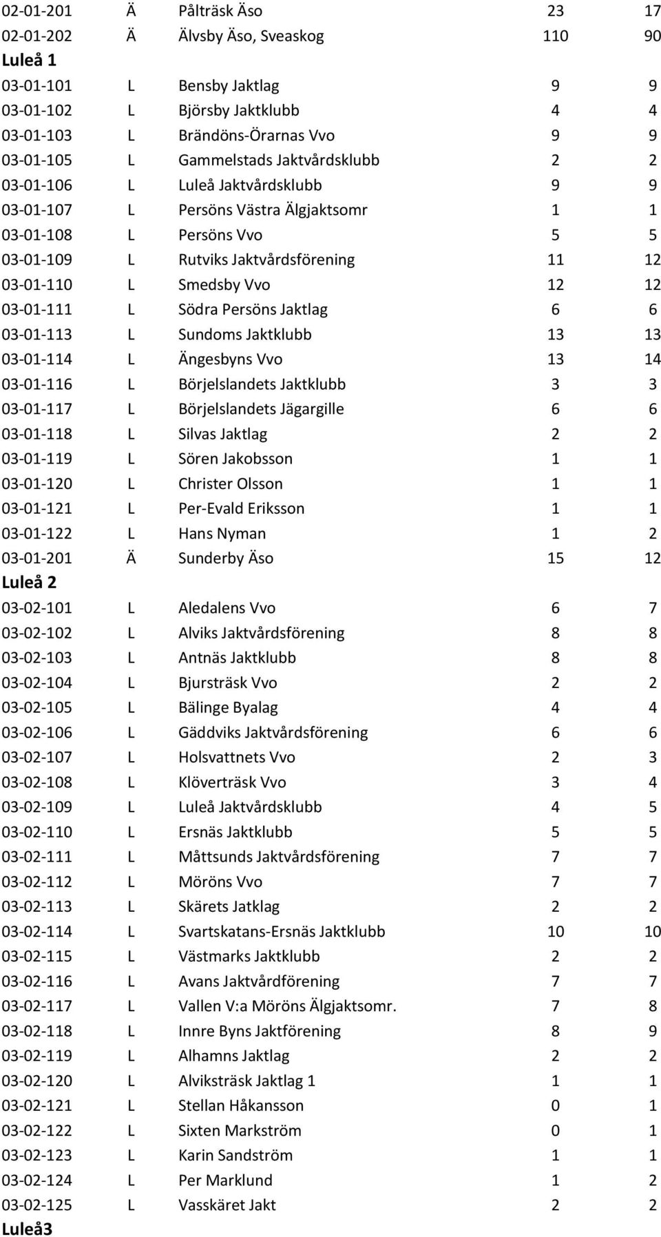 Smedsby Vvo 12 12 03-01-111 L Södra Persöns Jaktlag 6 6 03-01-113 L Sundoms Jaktklubb 13 13 03-01-114 L Ängesbyns Vvo 13 14 03-01-116 L Börjelslandets Jaktklubb 3 3 03-01-117 L Börjelslandets