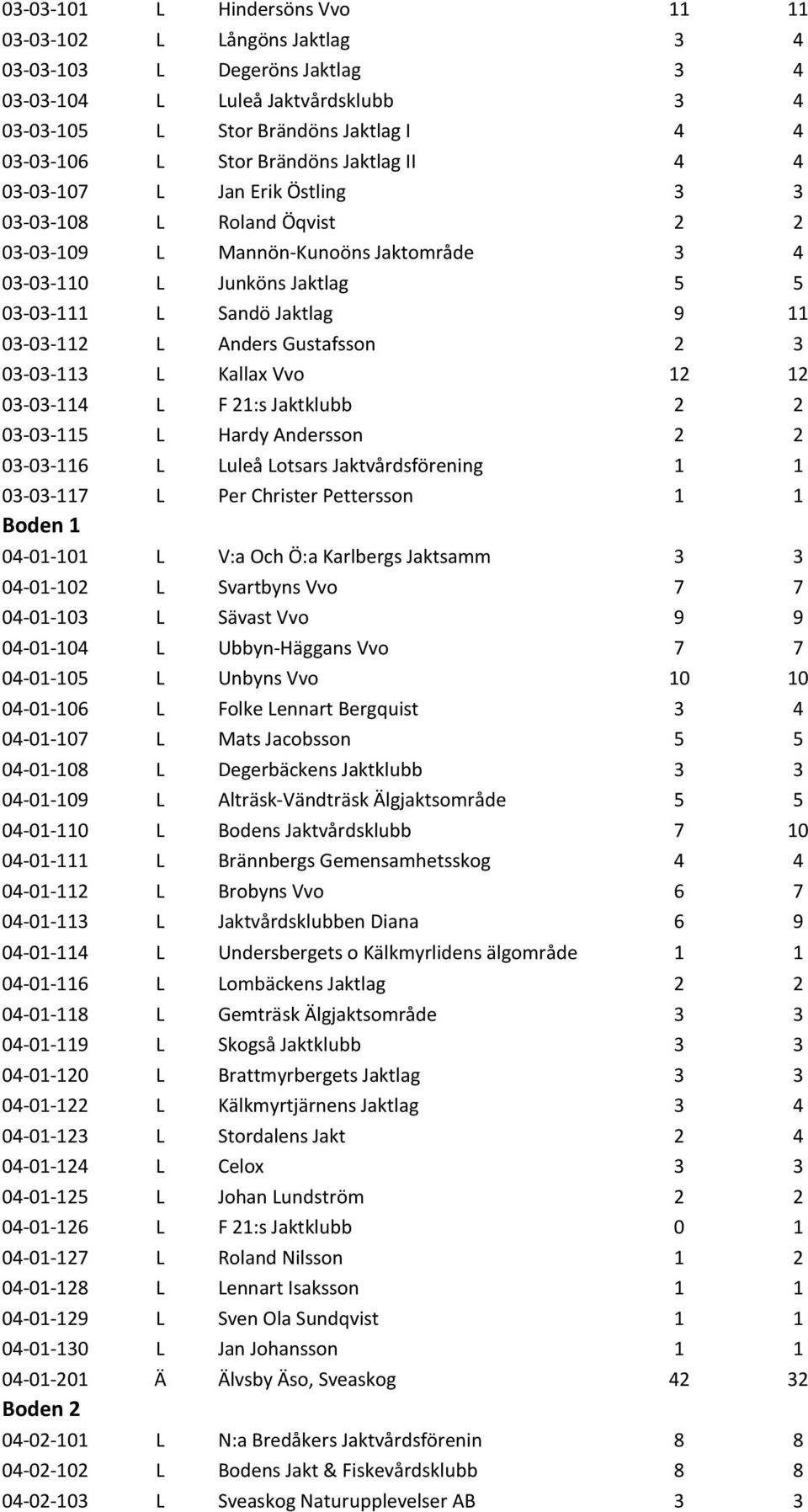 03-03-112 L Anders Gustafsson 2 3 03-03-113 L Kallax Vvo 12 12 03-03-114 L F 21:s Jaktklubb 2 2 03-03-115 L Hardy Andersson 2 2 03-03-116 L Luleå Lotsars Jaktvårdsförening 1 1 03-03-117 L Per