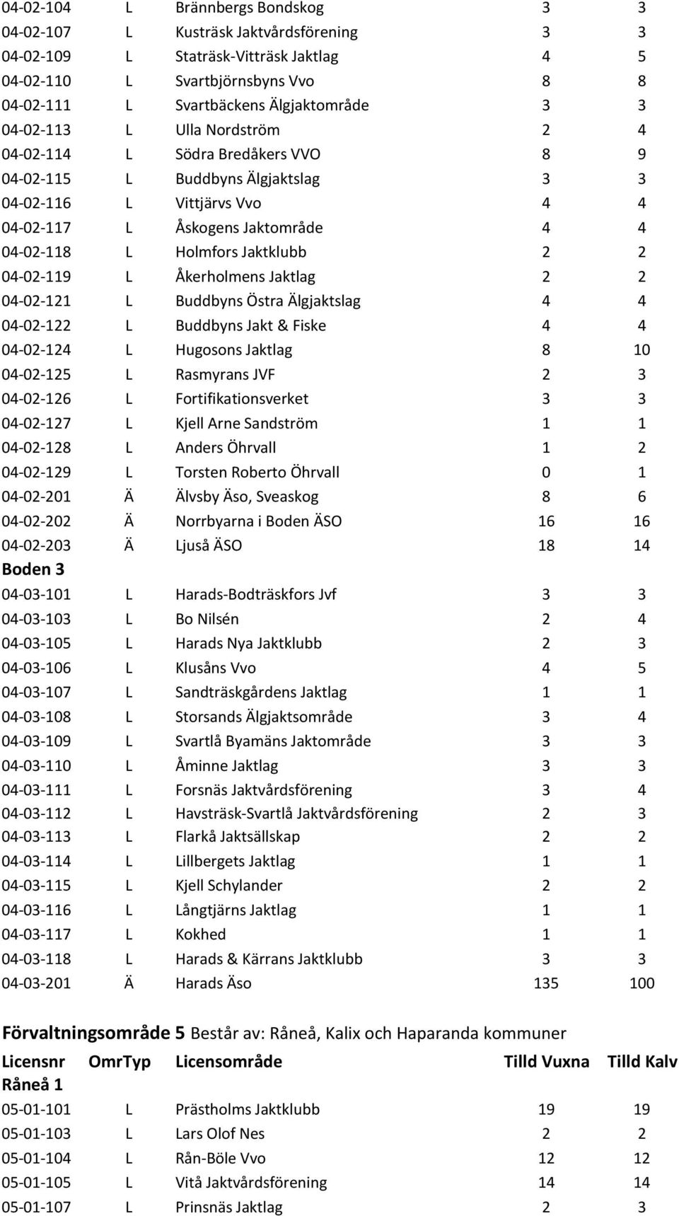 Jaktklubb 2 2 04-02-119 L Åkerholmens Jaktlag 2 2 04-02-121 L Buddbyns Östra Älgjaktslag 4 4 04-02-122 L Buddbyns Jakt & Fiske 4 4 04-02-124 L Hugosons Jaktlag 8 10 04-02-125 L Rasmyrans JVF 2 3