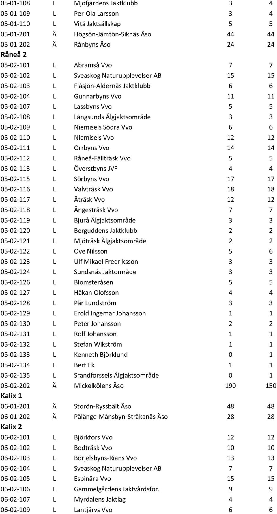 Älgjaktsområde 3 3 05-02-109 L Niemisels Södra Vvo 6 6 05-02-110 L Niemisels Vvo 12 12 05-02-111 L Orrbyns Vvo 14 14 05-02-112 L Råneå-Fällträsk Vvo 5 5 05-02-113 L Överstbyns JVF 4 4 05-02-115 L