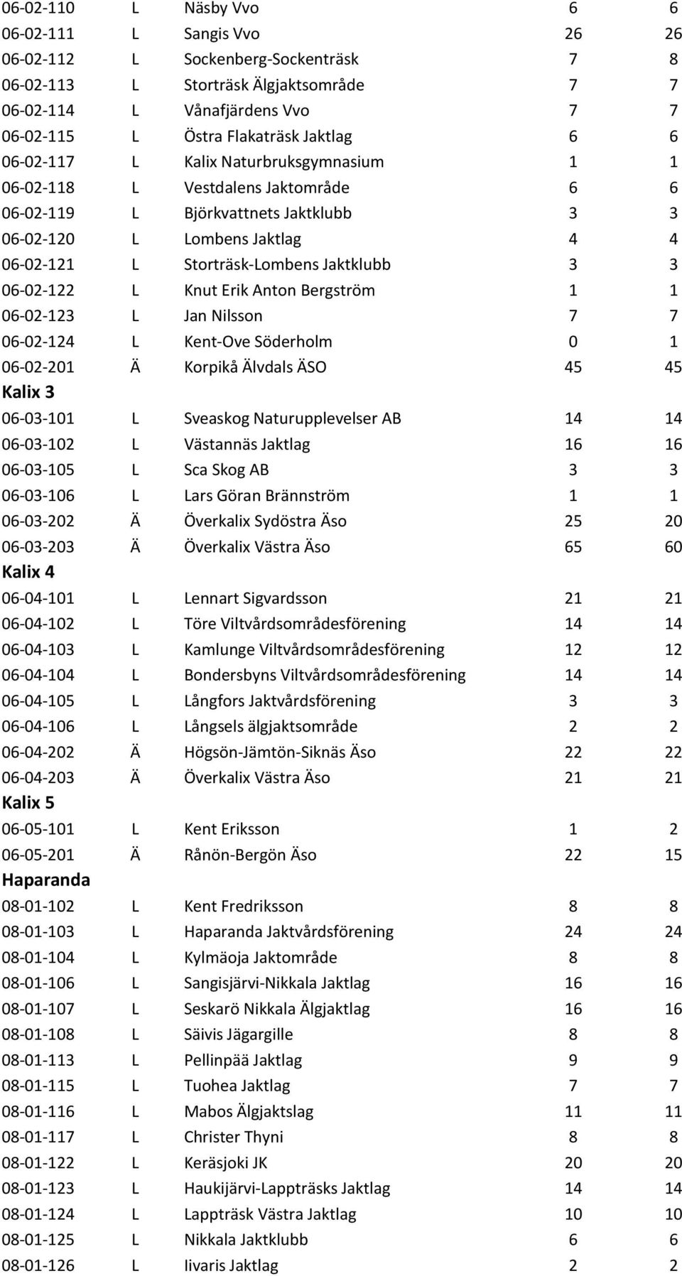 Jaktklubb 3 3 06-02-122 L Knut Erik Anton Bergström 1 1 06-02-123 L Jan Nilsson 7 7 06-02-124 L Kent-Ove Söderholm 0 1 06-02-201 Ä Korpikå Älvdals ÄSO 45 45 Kalix 3 06-03-101 L Sveaskog