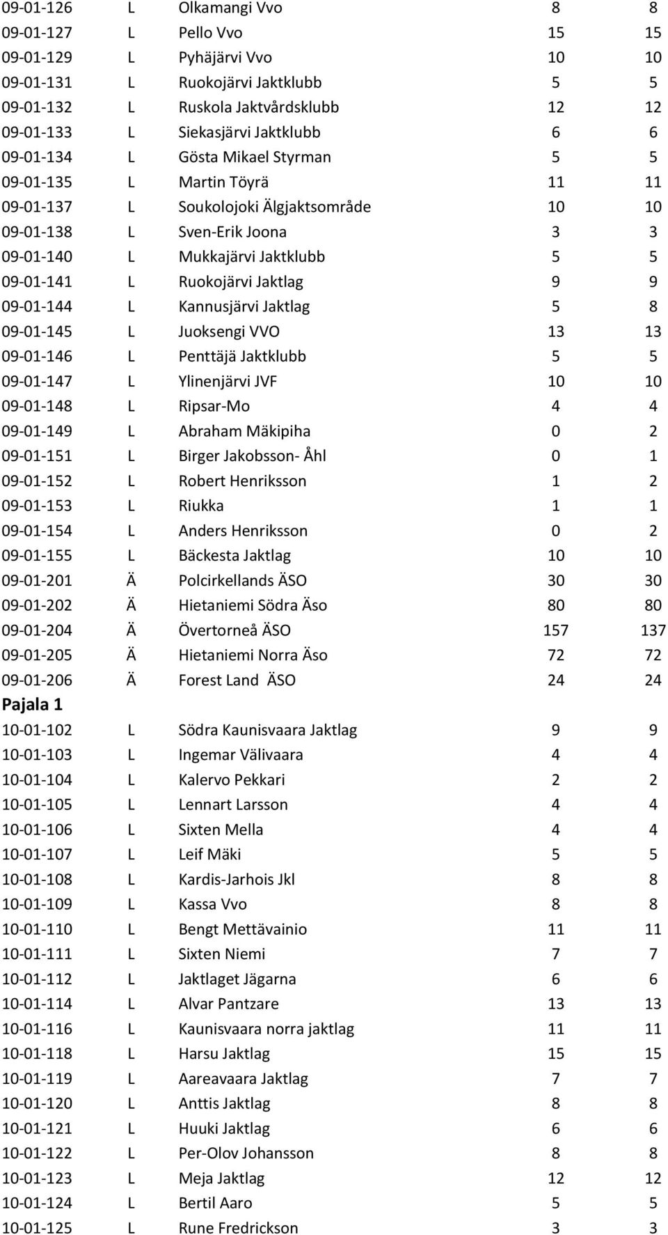 09-01-141 L Ruokojärvi Jaktlag 9 9 09-01-144 L Kannusjärvi Jaktlag 5 8 09-01-145 L Juoksengi VVO 13 13 09-01-146 L Penttäjä Jaktklubb 5 5 09-01-147 L Ylinenjärvi JVF 10 10 09-01-148 L Ripsar-Mo 4 4