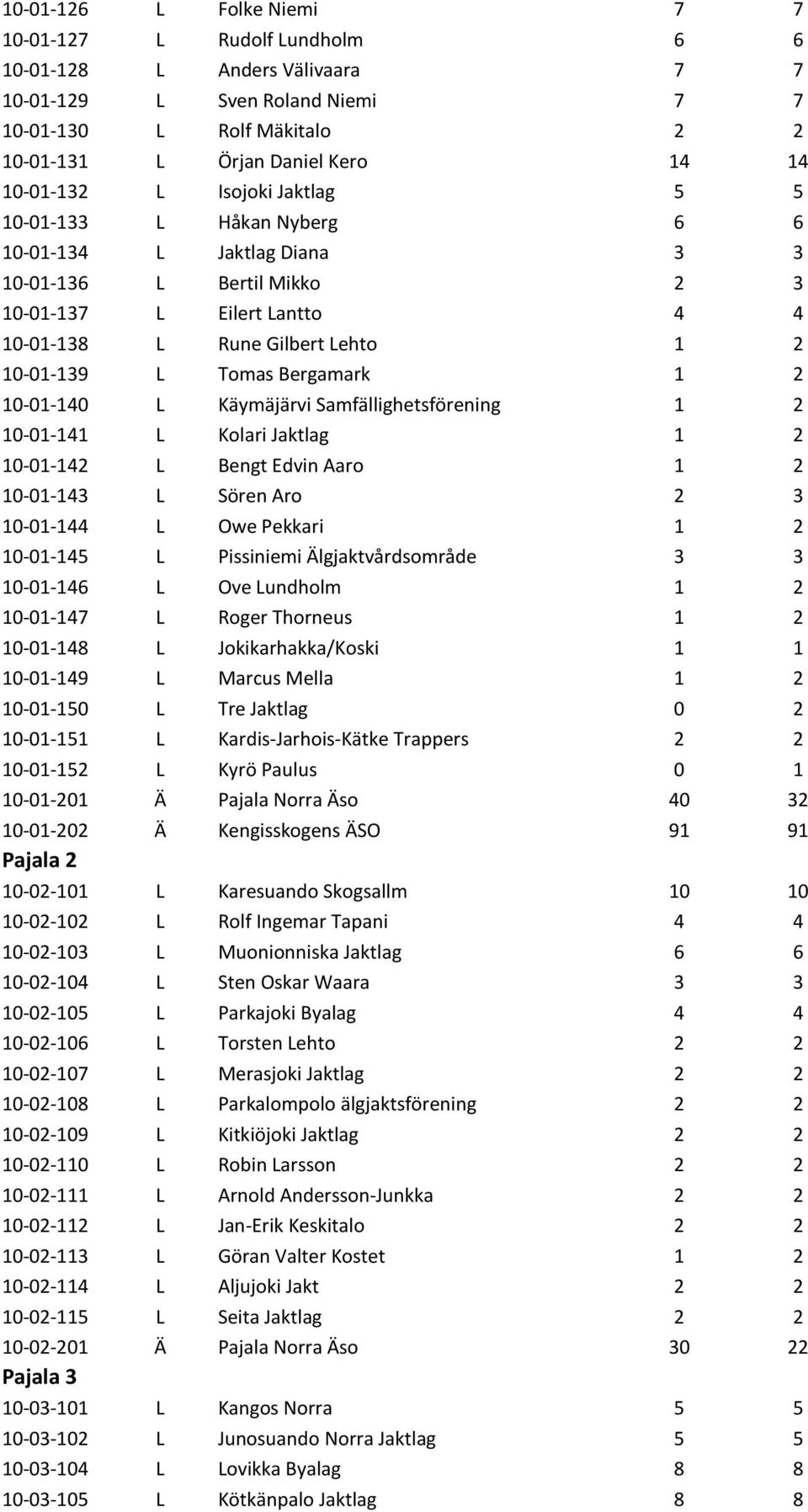 Tomas Bergamark 1 2 10-01-140 L Käymäjärvi Samfällighetsförening 1 2 10-01-141 L Kolari Jaktlag 1 2 10-01-142 L Bengt Edvin Aaro 1 2 10-01-143 L Sören Aro 2 3 10-01-144 L Owe Pekkari 1 2 10-01-145 L