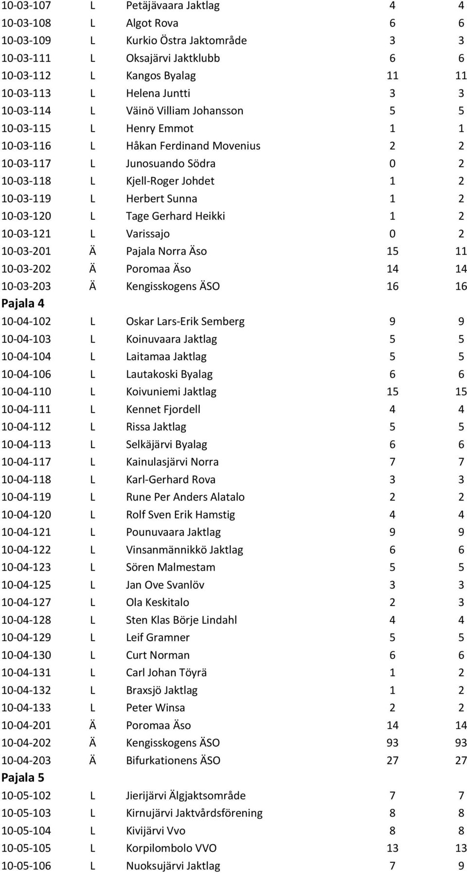 Sunna 1 2 10-03-120 L Tage Gerhard Heikki 1 2 10-03-121 L Varissajo 0 2 10-03-201 Ä Pajala Norra Äso 15 11 10-03-202 Ä Poromaa Äso 14 14 10-03-203 Ä Kengisskogens ÄSO 16 16 Pajala 4 10-04-102 L Oskar