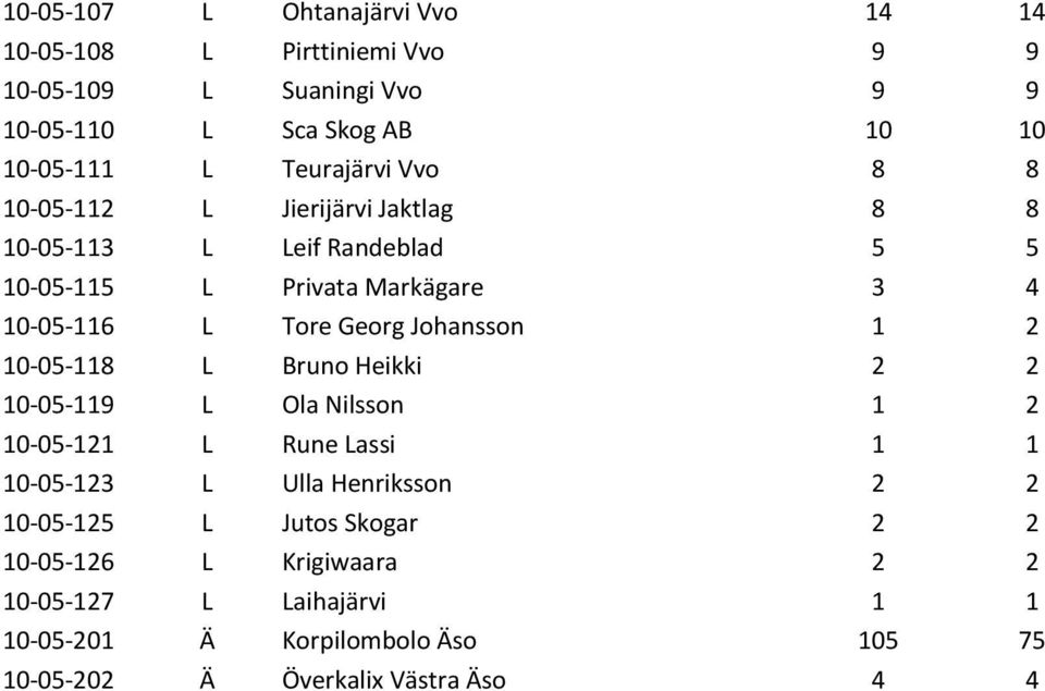 Georg Johansson 1 2 10-05-118 L Bruno Heikki 2 2 10-05-119 L Ola Nilsson 1 2 10-05-121 L Rune Lassi 1 1 10-05-123 L Ulla Henriksson 2 2