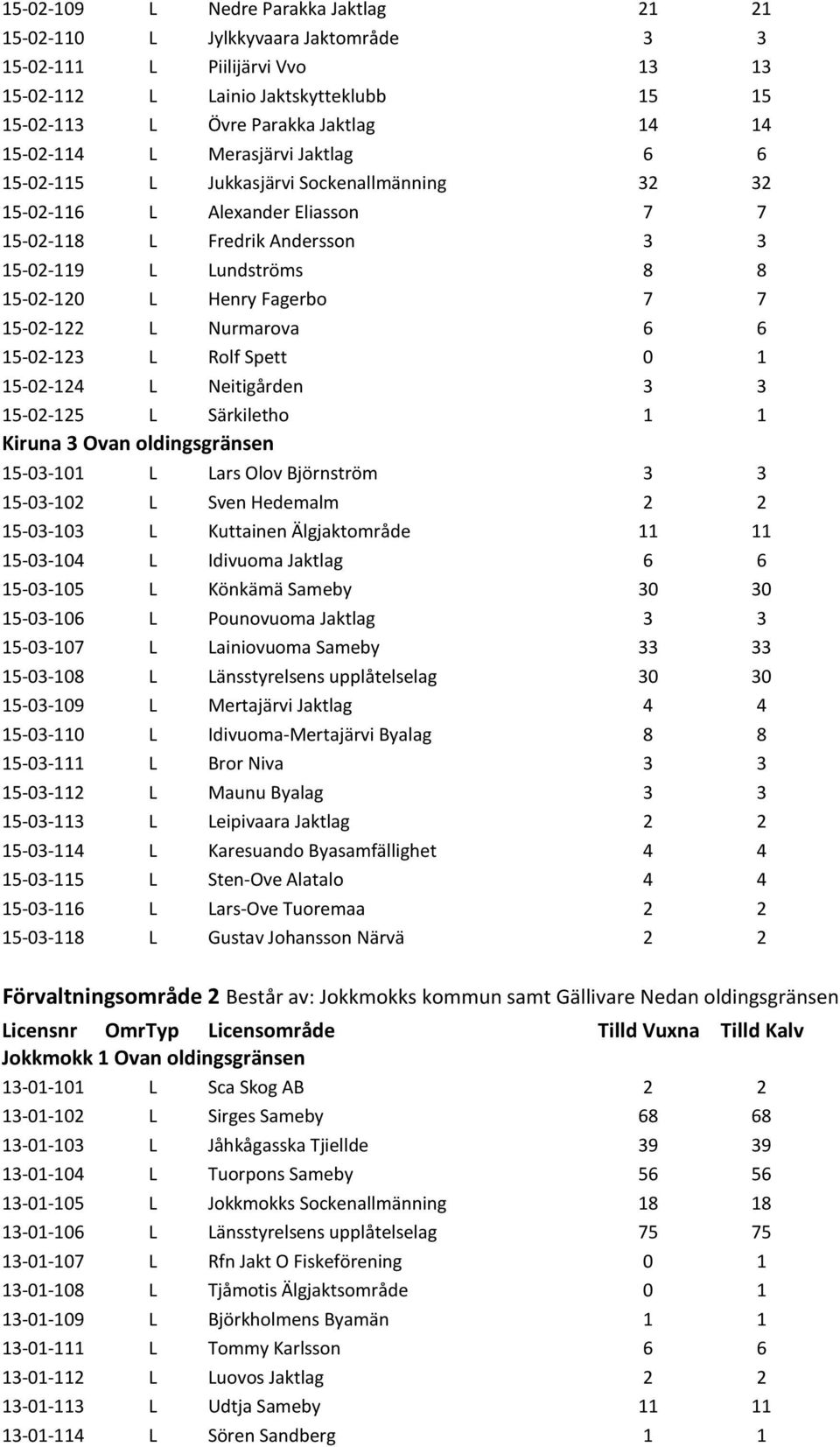 Fagerbo 7 7 15-02-122 L Nurmarova 6 6 15-02-123 L Rolf Spett 0 1 15-02-124 L Neitigården 3 3 15-02-125 L Särkiletho 1 1 Kiruna 3 Ovan oldingsgränsen 15-03-101 L Lars Olov Björnström 3 3 15-03-102 L