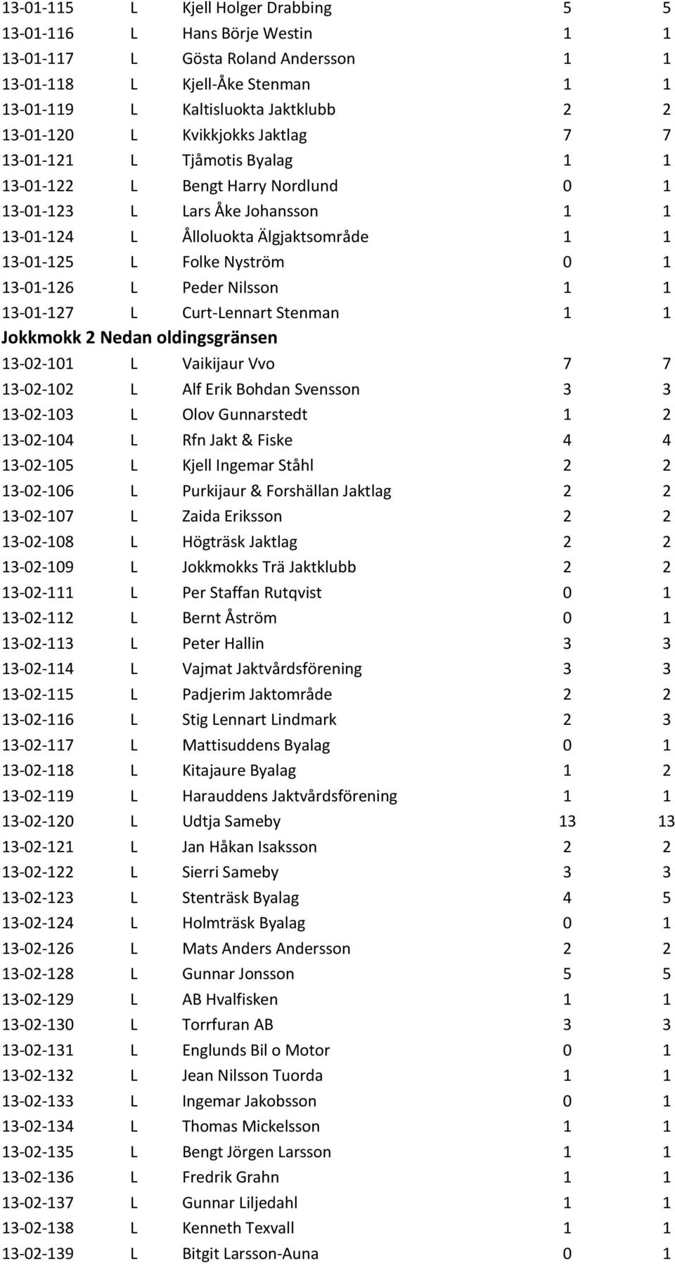 13-01-126 L Peder Nilsson 1 1 13-01-127 L Curt-Lennart Stenman 1 1 Jokkmokk 2 Nedan oldingsgränsen 13-02-101 L Vaikijaur Vvo 7 7 13-02-102 L Alf Erik Bohdan Svensson 3 3 13-02-103 L Olov Gunnarstedt