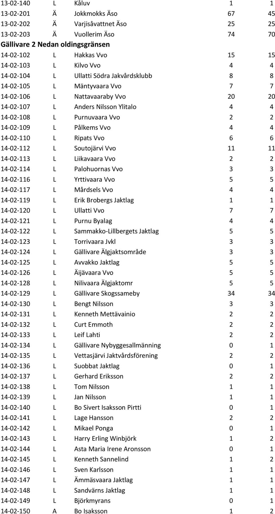 14-02-109 L Pålkems Vvo 4 4 14-02-110 L Ripats Vvo 6 6 14-02-112 L Soutojärvi Vvo 11 11 14-02-113 L Liikavaara Vvo 2 2 14-02-114 L Palohuornas Vvo 3 3 14-02-116 L Yrttivaara Vvo 5 5 14-02-117 L