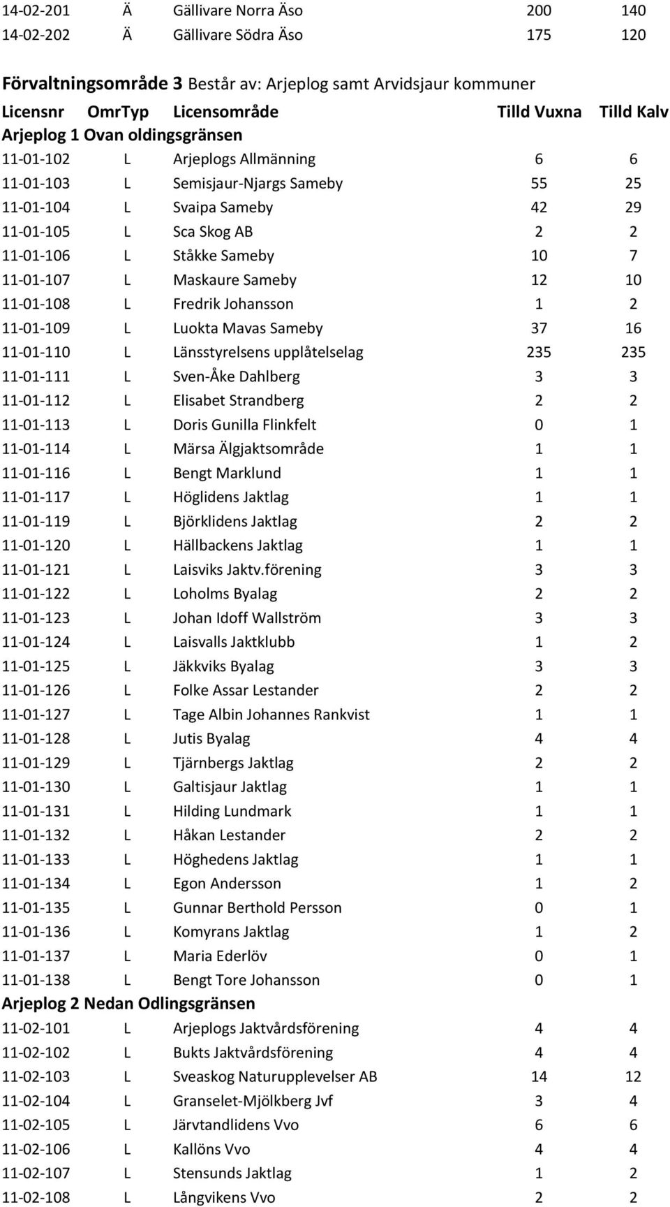 7 11-01-107 L Maskaure Sameby 12 10 11-01-108 L Fredrik Johansson 1 2 11-01-109 L Luokta Mavas Sameby 37 16 11-01-110 L Länsstyrelsens upplåtelselag 235 235 11-01-111 L Sven-Åke Dahlberg 3 3