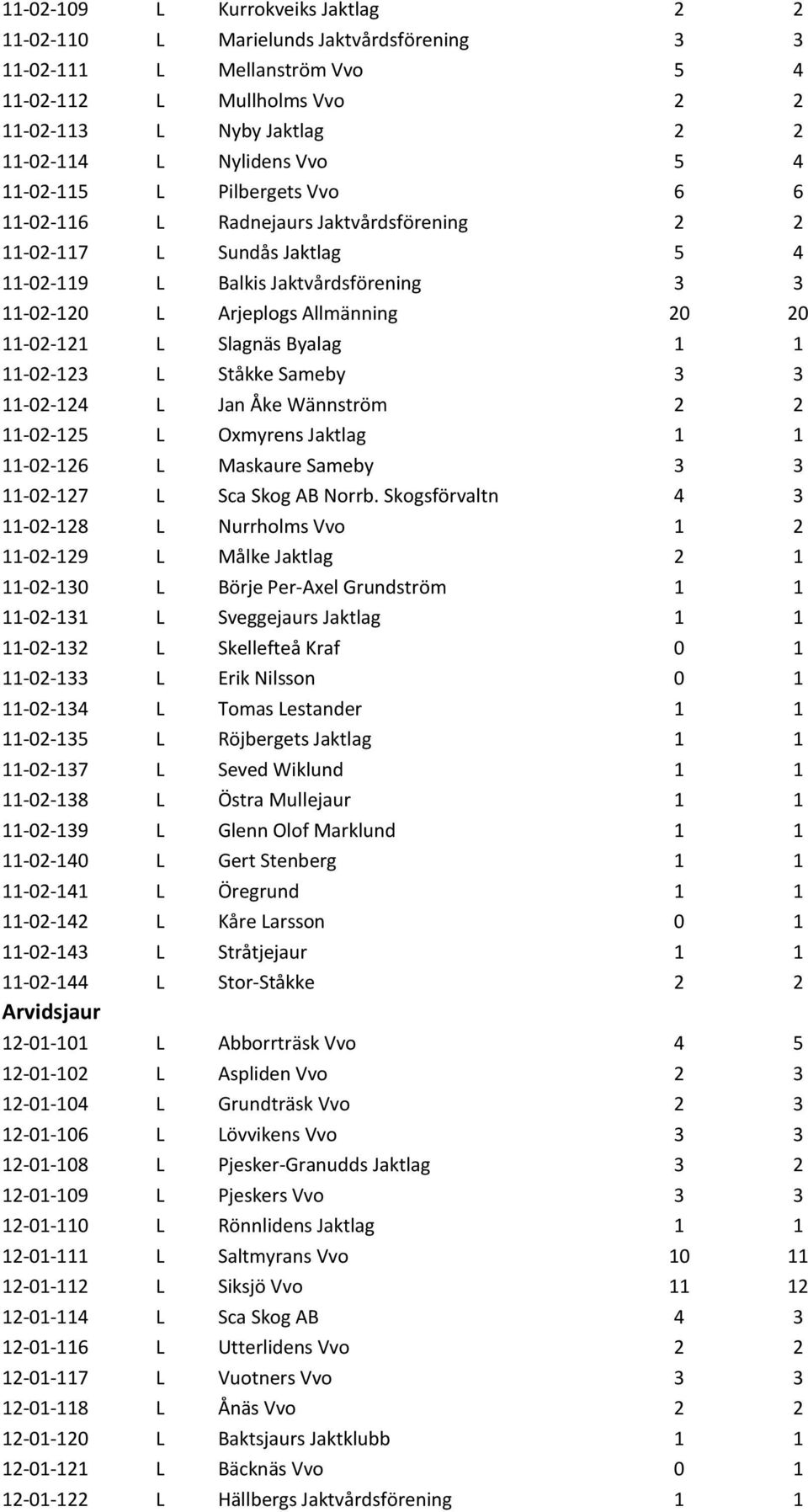 L Slagnäs Byalag 1 1 11-02-123 L Ståkke Sameby 3 3 11-02-124 L Jan Åke Wännström 2 2 11-02-125 L Oxmyrens Jaktlag 1 1 11-02-126 L Maskaure Sameby 3 3 11-02-127 L Sca Skog AB Norrb.