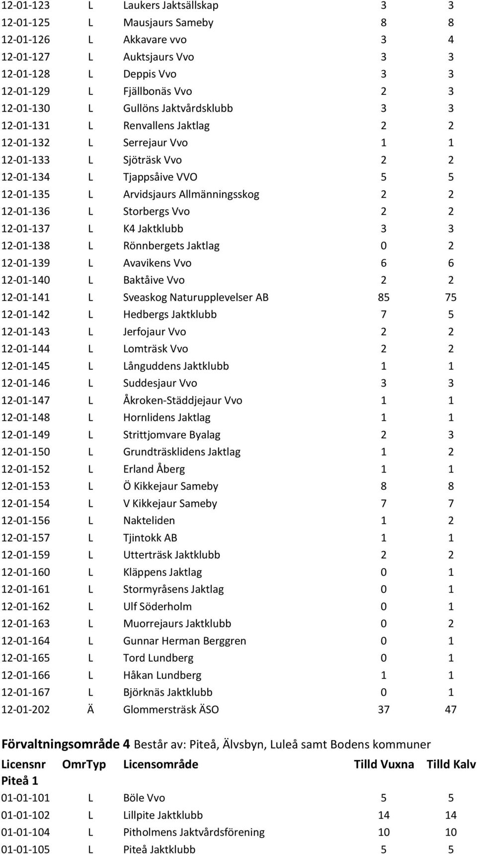 12-01-136 L Storbergs Vvo 2 2 12-01-137 L K4 Jaktklubb 3 3 12-01-138 L Rönnbergets Jaktlag 0 2 12-01-139 L Avavikens Vvo 6 6 12-01-140 L Baktåive Vvo 2 2 12-01-141 L Sveaskog Naturupplevelser AB 85