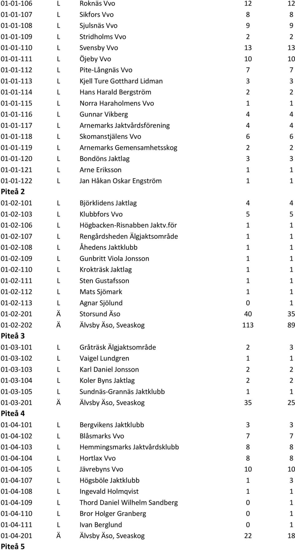 4 01-01-118 L Skomanstjälens Vvo 6 6 01-01-119 L Arnemarks Gemensamhetsskog 2 2 01-01-120 L Bondöns Jaktlag 3 3 01-01-121 L Arne Eriksson 1 1 01-01-122 L Jan Håkan Oskar Engström 1 1 Piteå 2