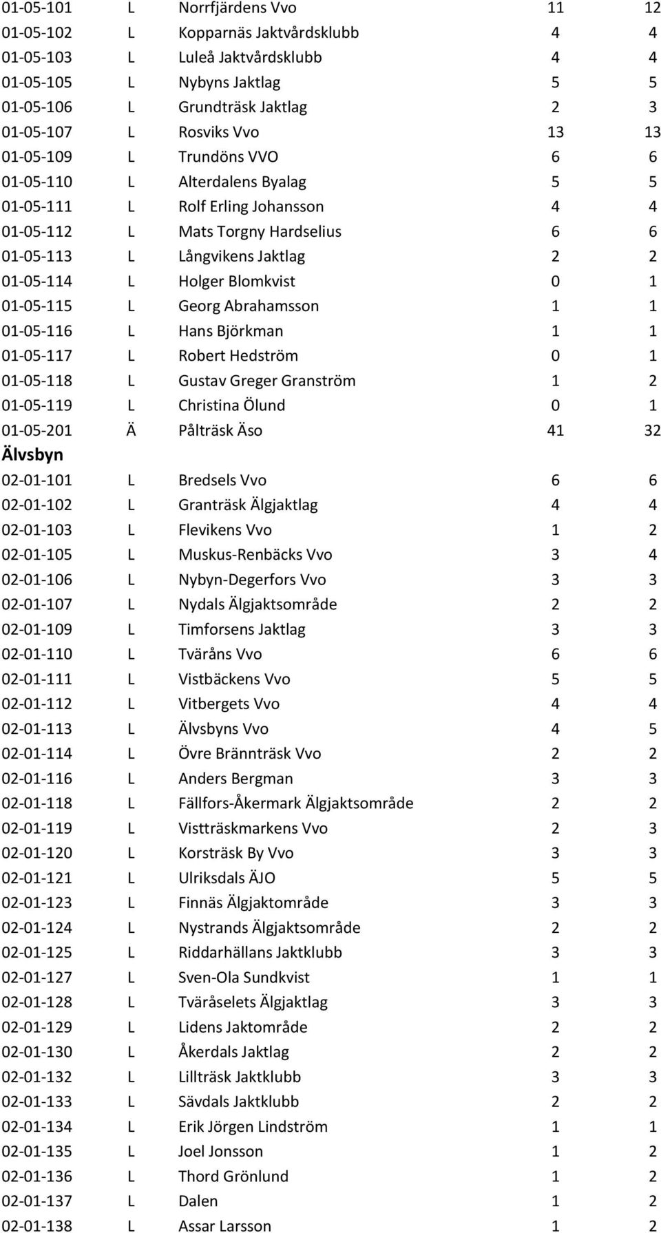 Holger Blomkvist 0 1 01-05-115 L Georg Abrahamsson 1 1 01-05-116 L Hans Björkman 1 1 01-05-117 L Robert Hedström 0 1 01-05-118 L Gustav Greger Granström 1 2 01-05-119 L Christina Ölund 0 1 01-05-201