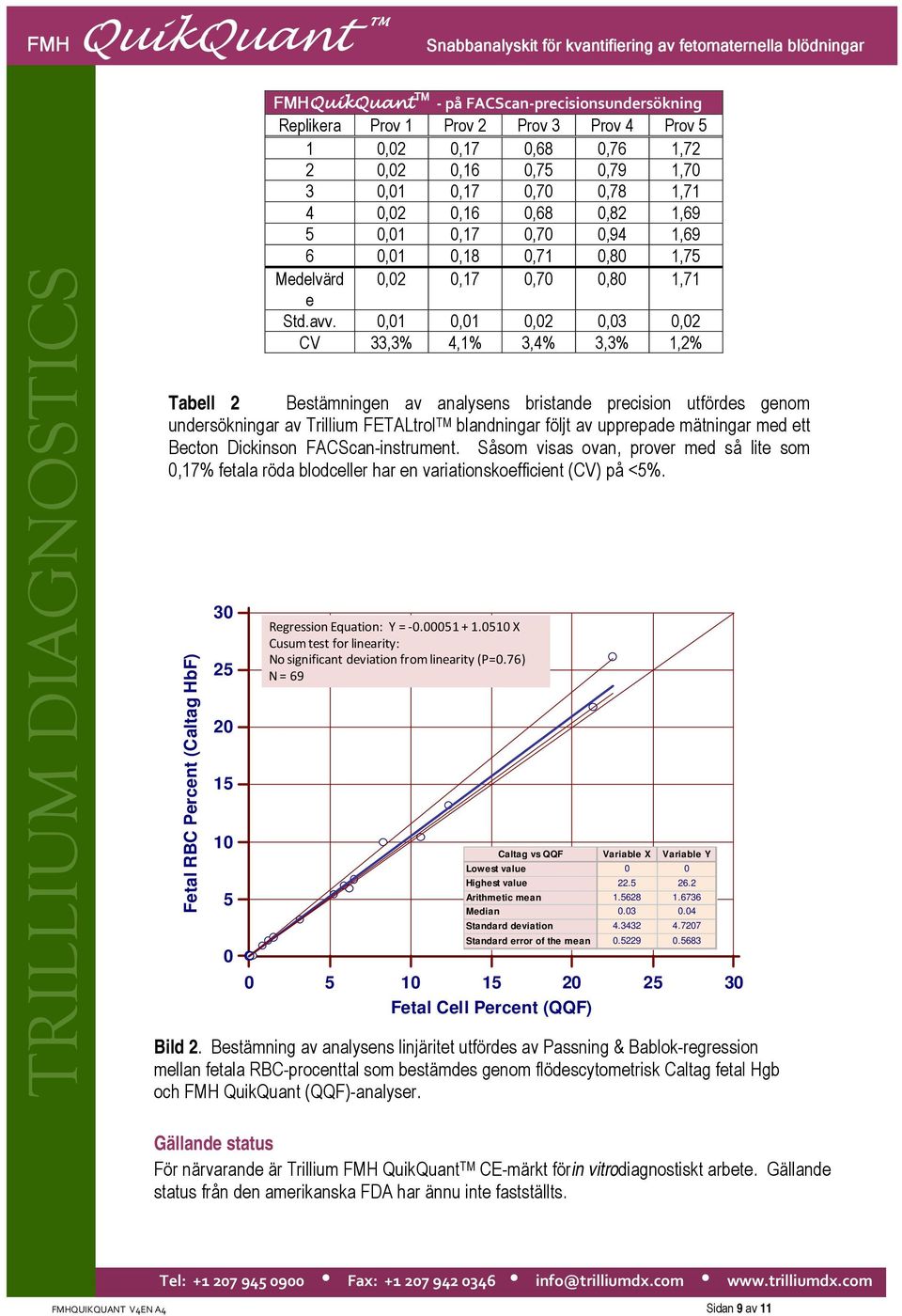 Fetal RBC Percent (Caltag HbF) 30 25 20 15 10 5 0 FMHQuikQuant TM på FACScan precisionsundersökning Replikera Prov 1 Prov 2 Prov 3 Prov 4 Prov 5 1 0,02 0,17 0,68 0,76 1,72 2 0,02 0,16 0,75 0,79 1,70